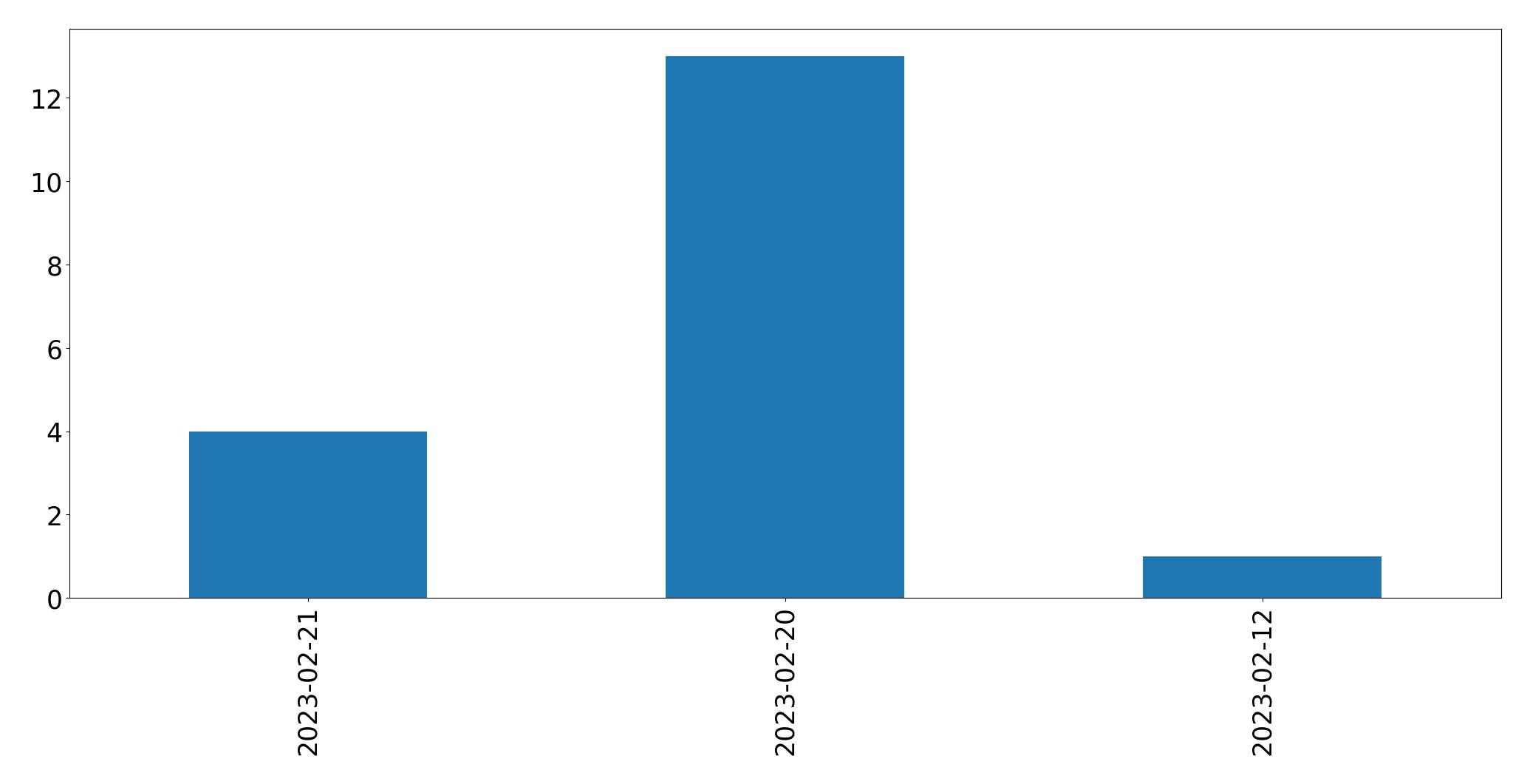 Gráfico de tweets por dia