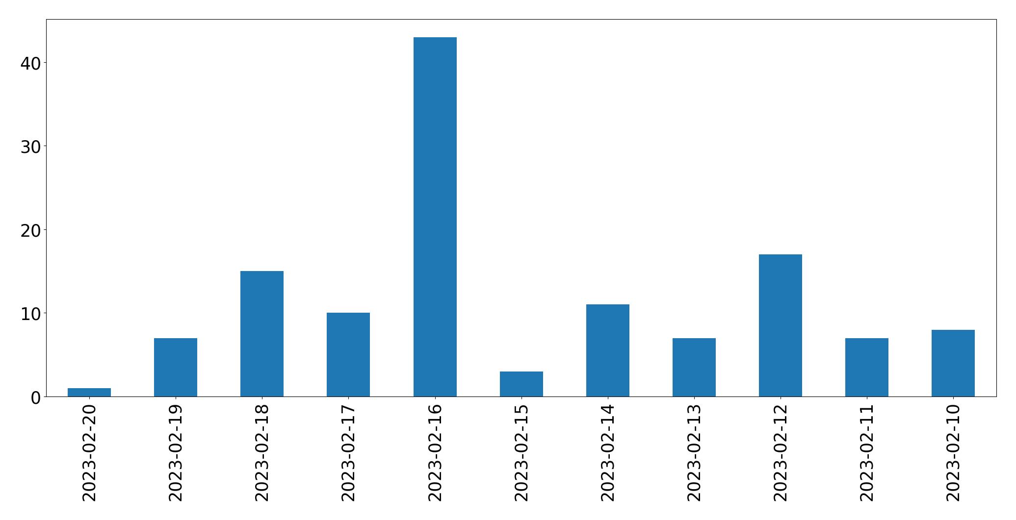Tweets per day chart