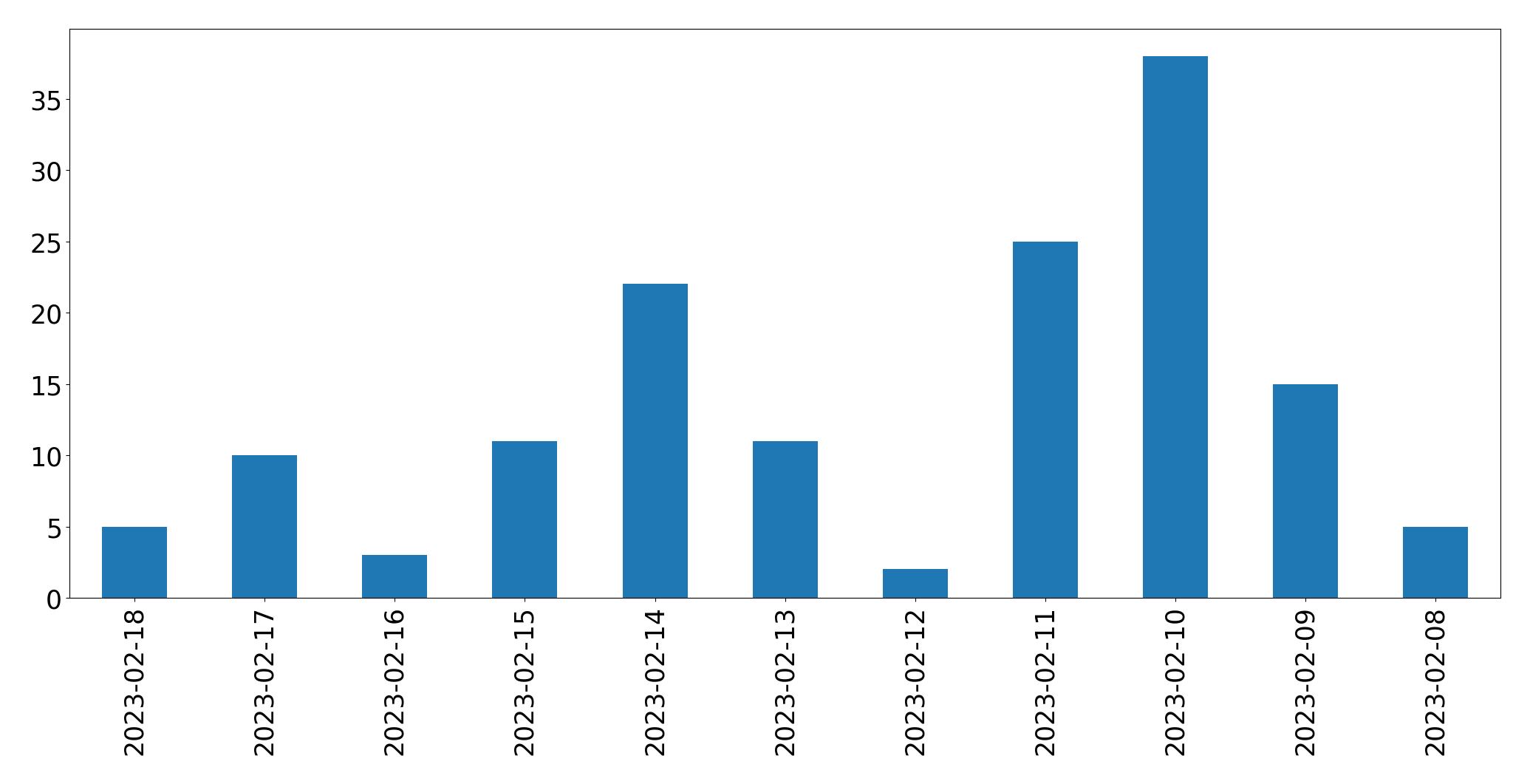 Gráfico de tweets por dia