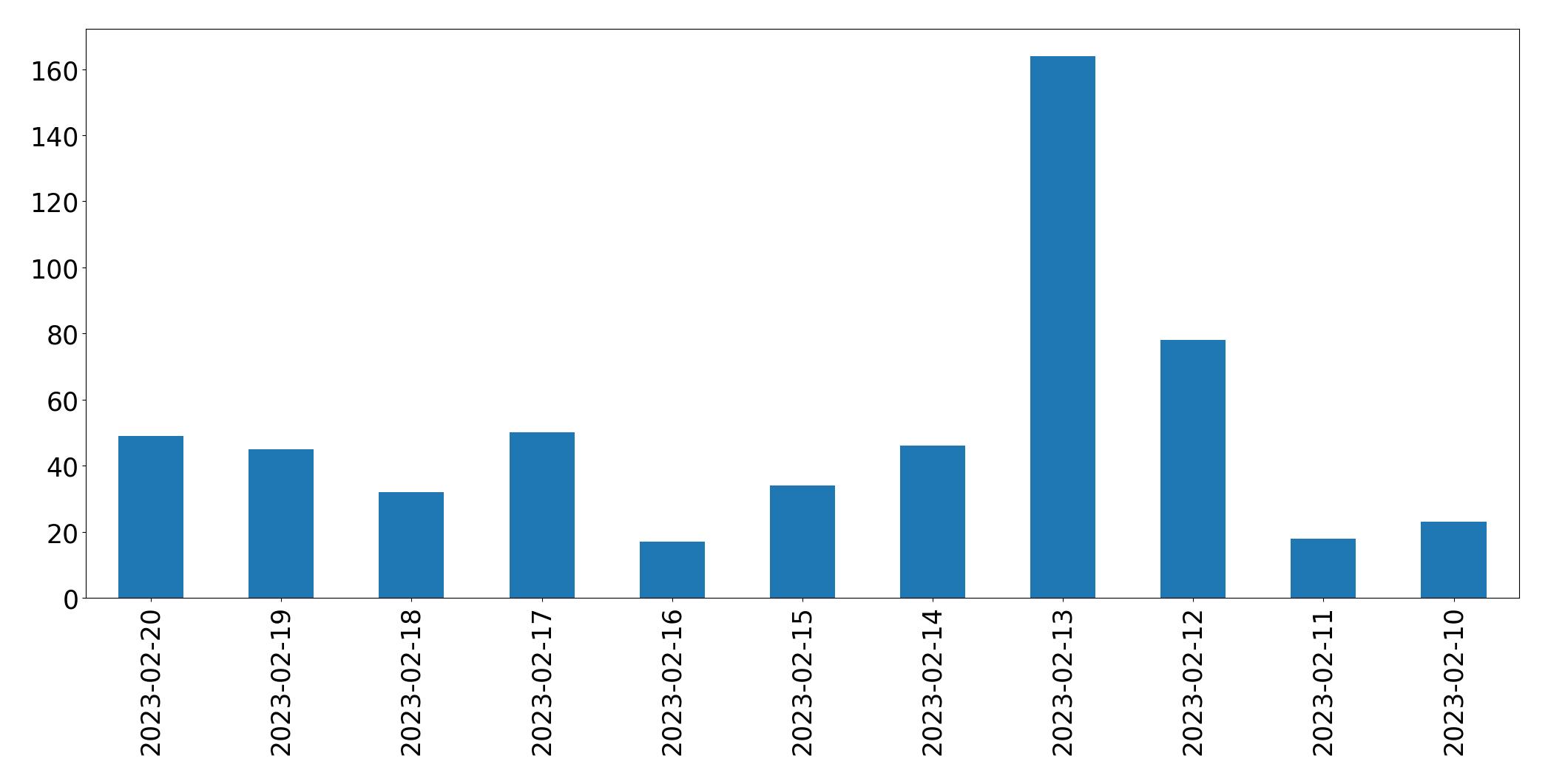 Gráfico de tweets por dia