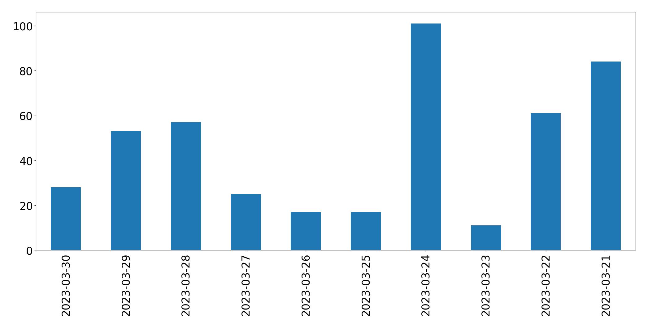 Gráfico de tweets por dia