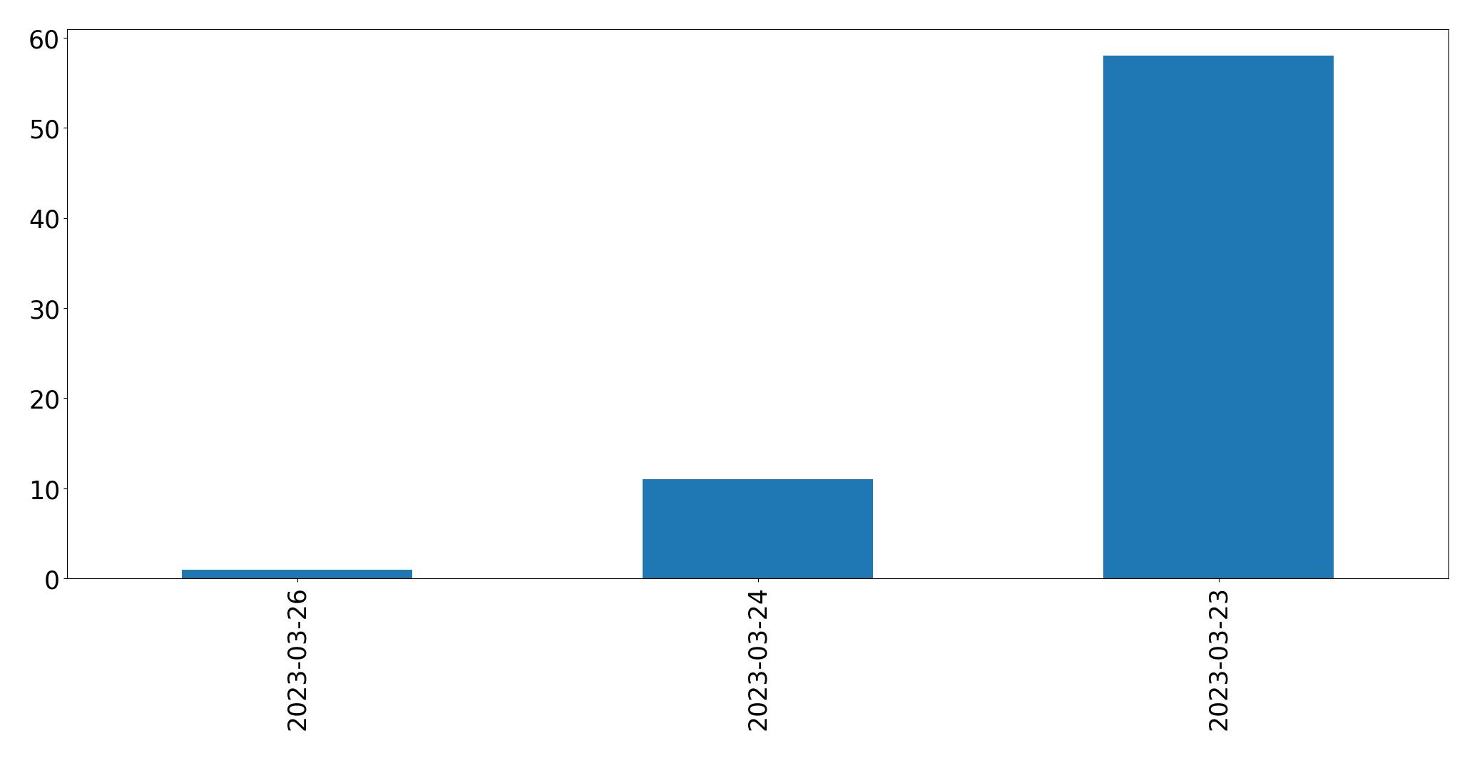 Gunluk tweet grafigi