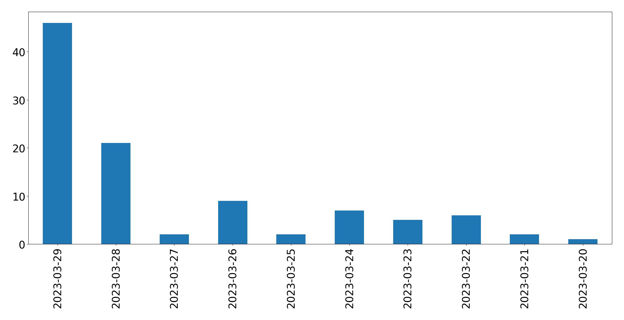 Gráfico de tweets por dia