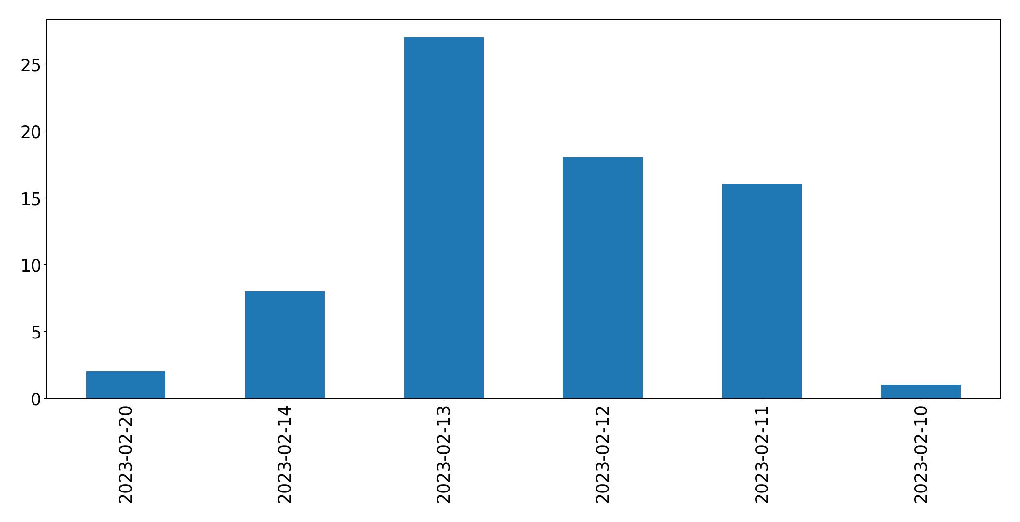 Gráfico de tweets por dia