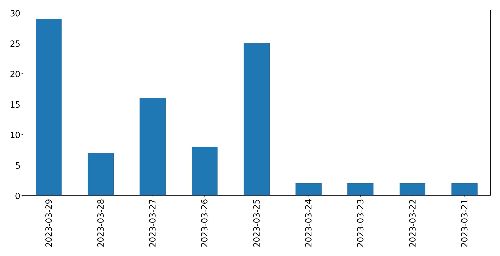 Gráfico de tweets por dia
