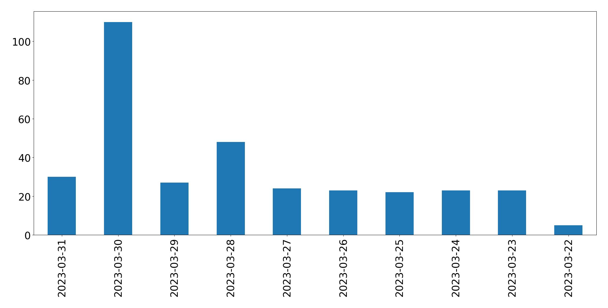 Gráfico de tweets por dia