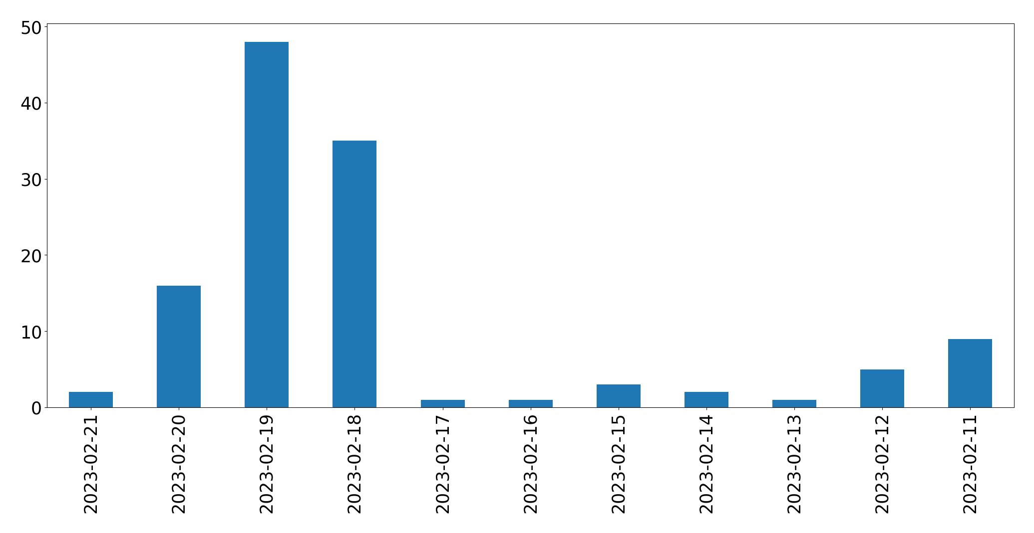 Gráfico de tweets por dia
