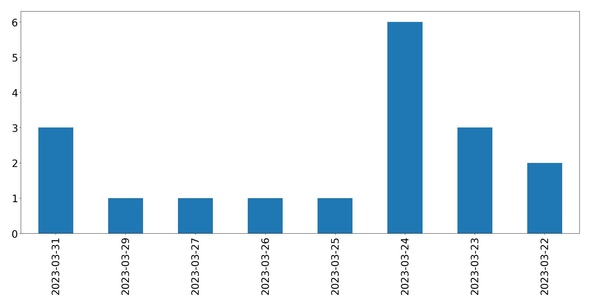 Gráfico de tweets por dia