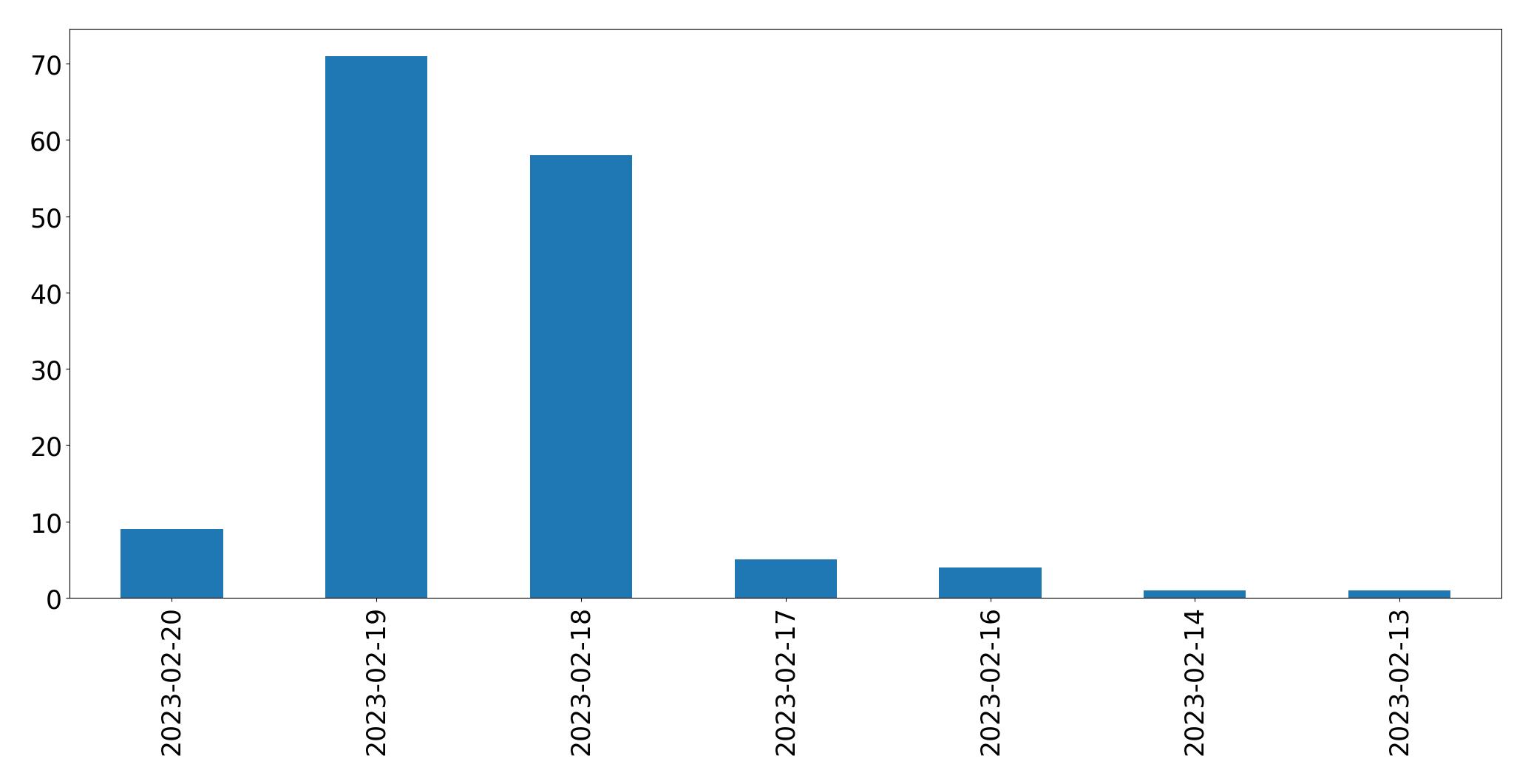 Grafik tweet per hari