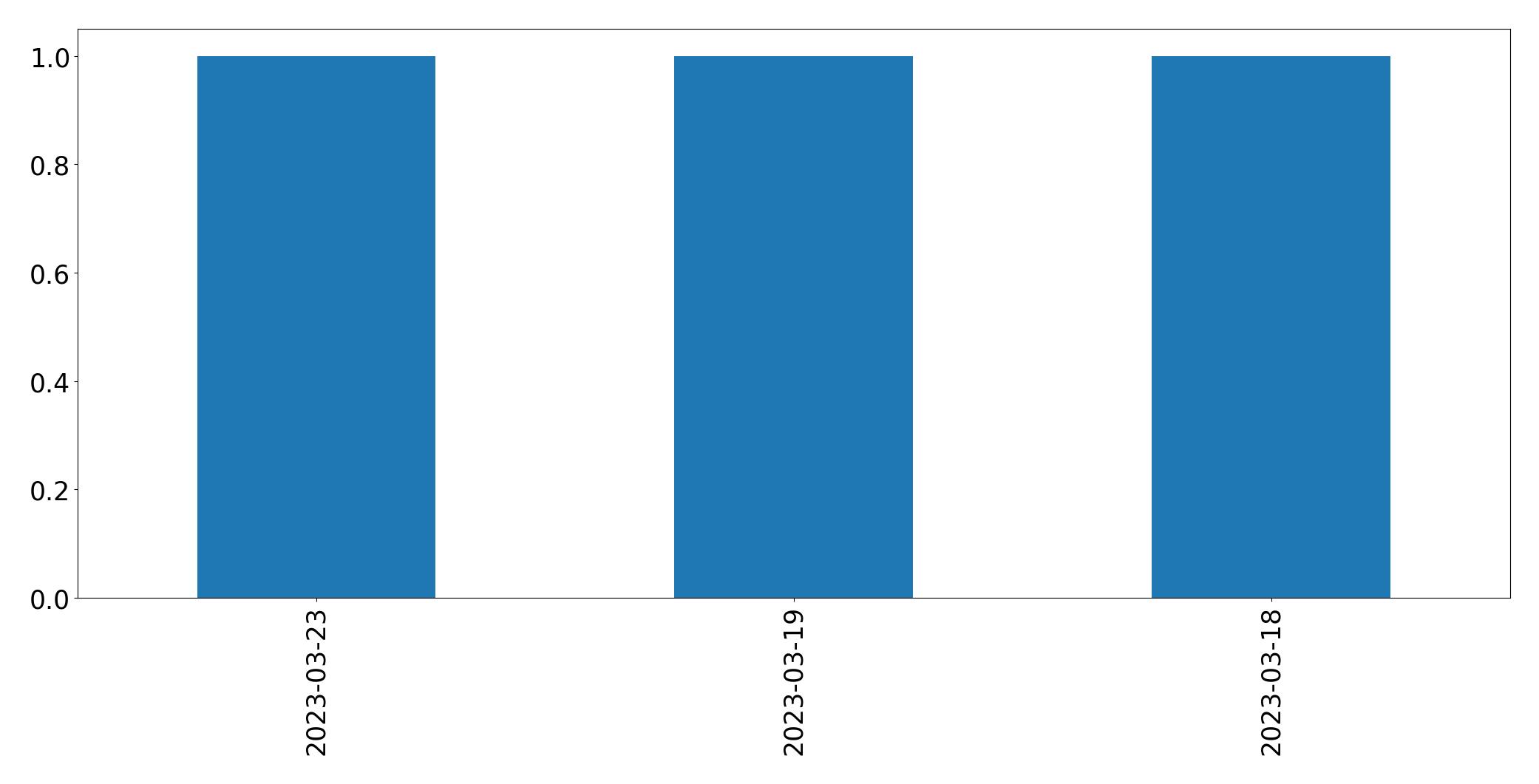 Tweets per day chart