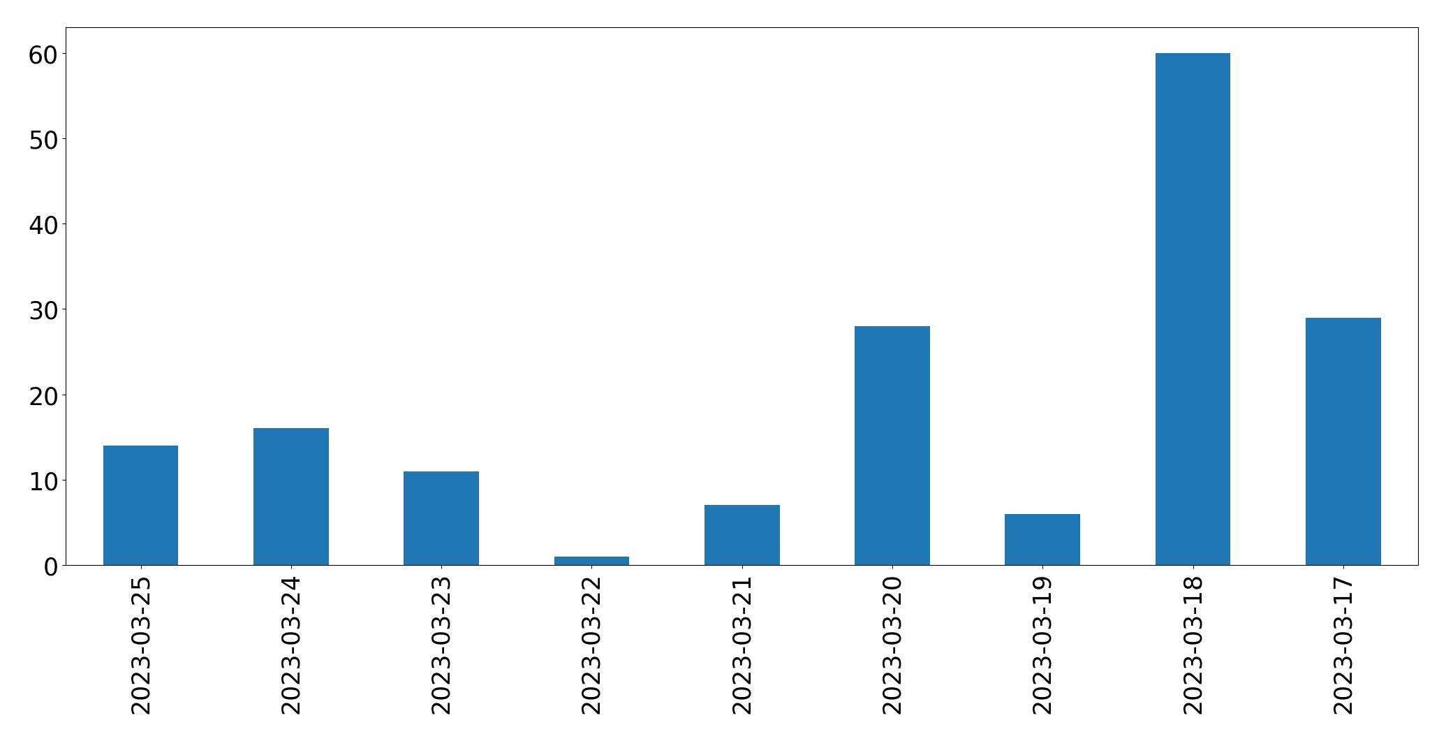 Gunluk tweet grafigi