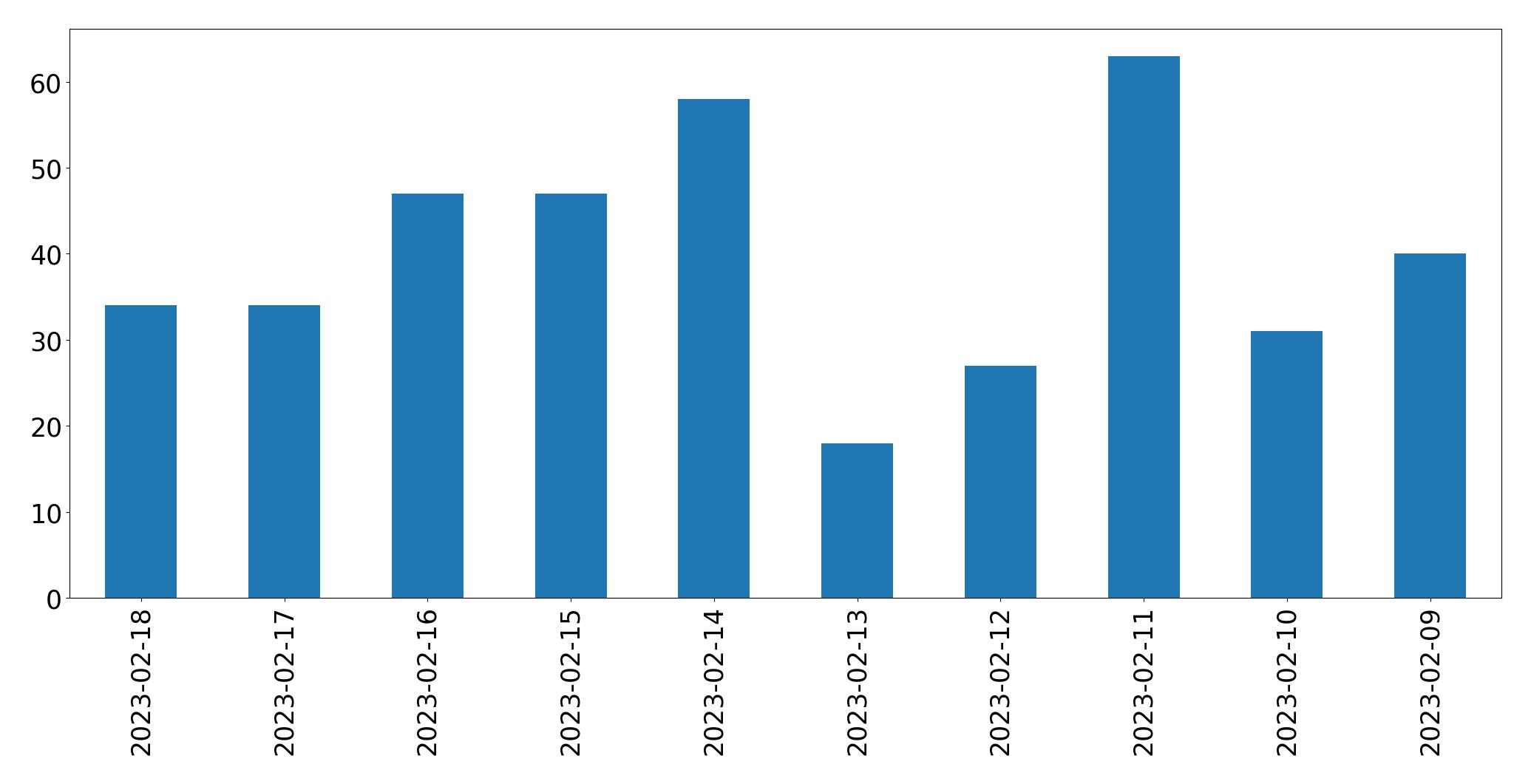 Gráfico de tweets por dia