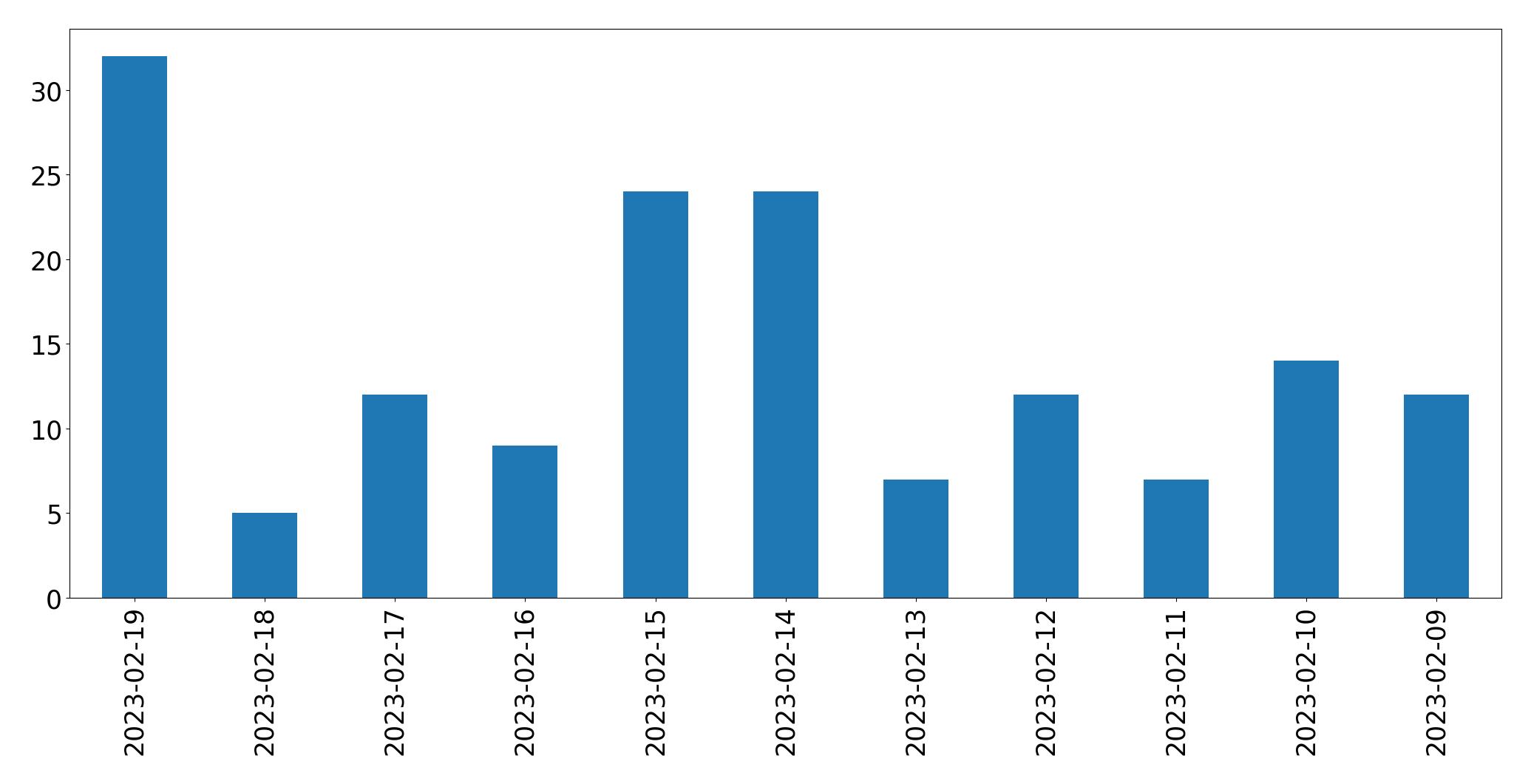 Gráfico de tweets por dia