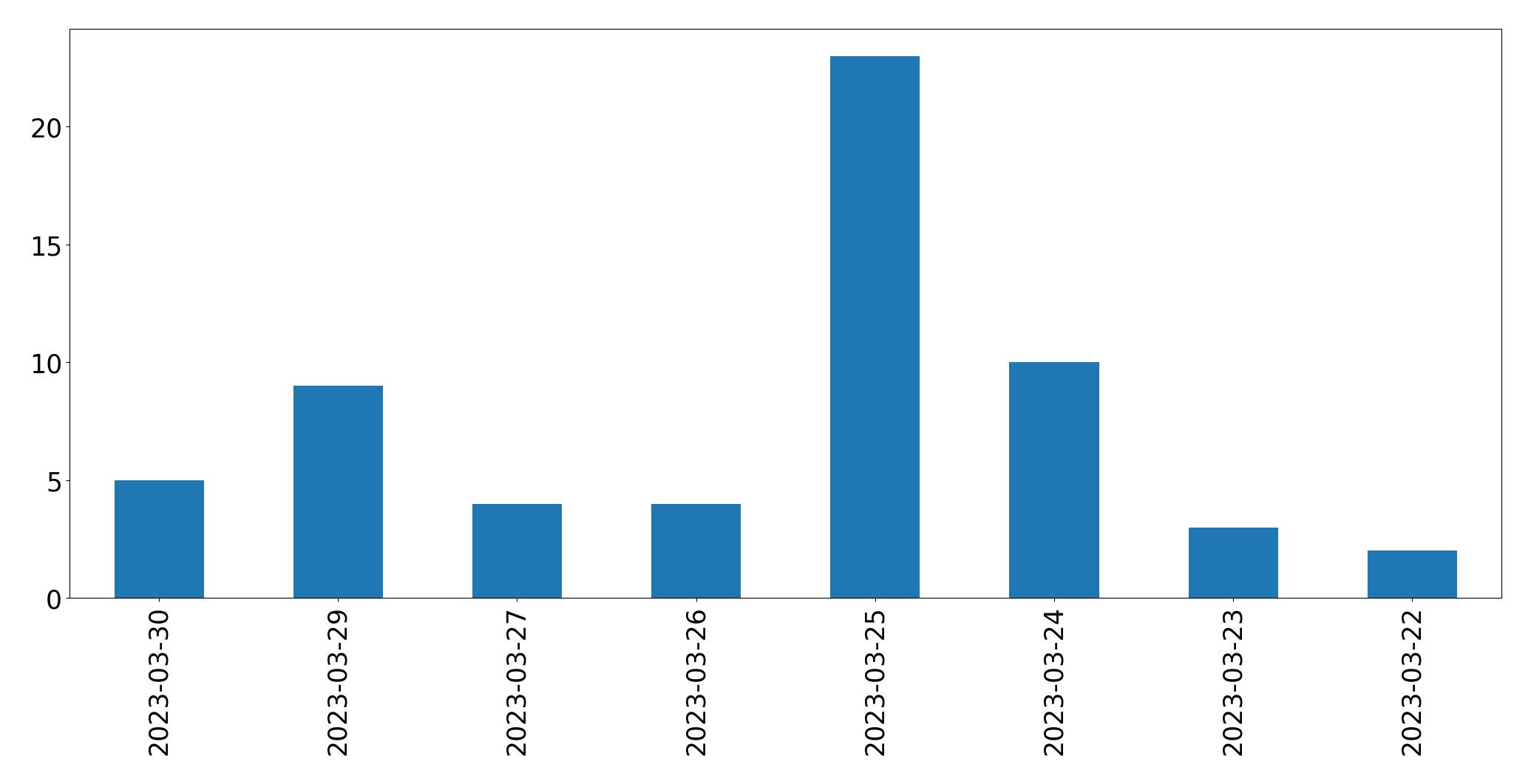 Gráfico de tweets por dia