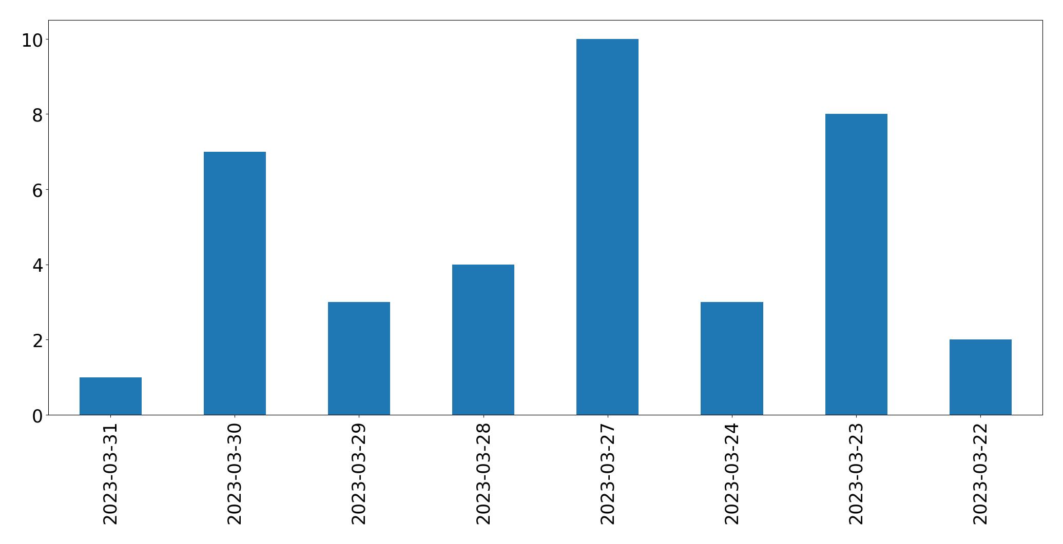Gunluk tweet grafigi