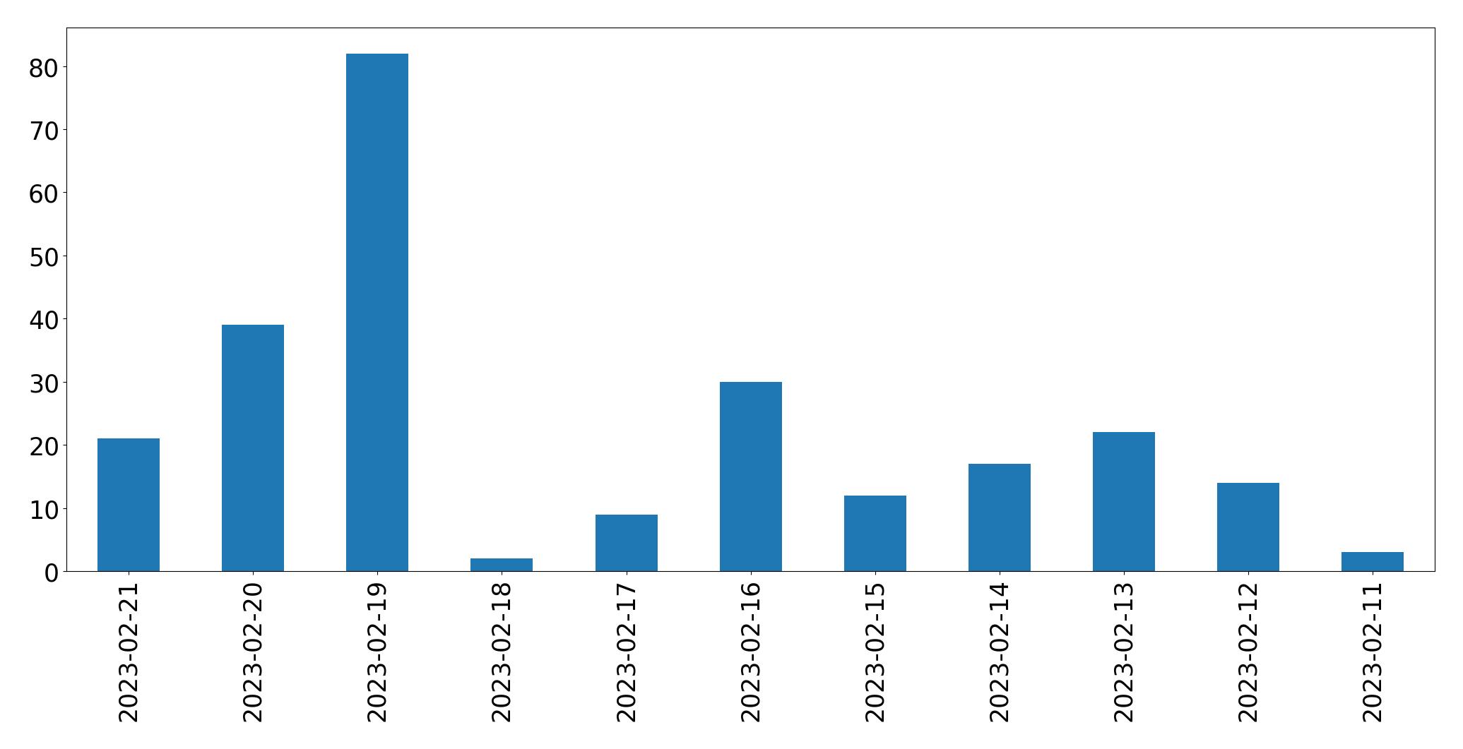 Gráfico de tweets por dia