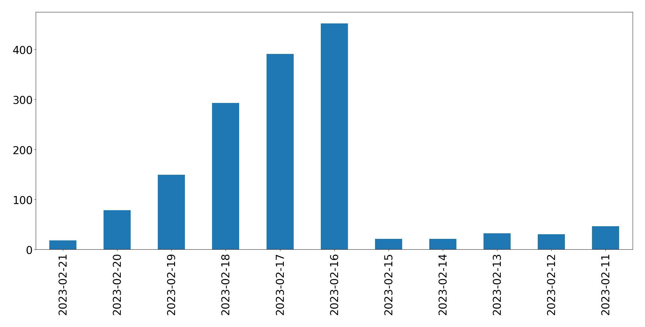 Gráfico de tweets por dia