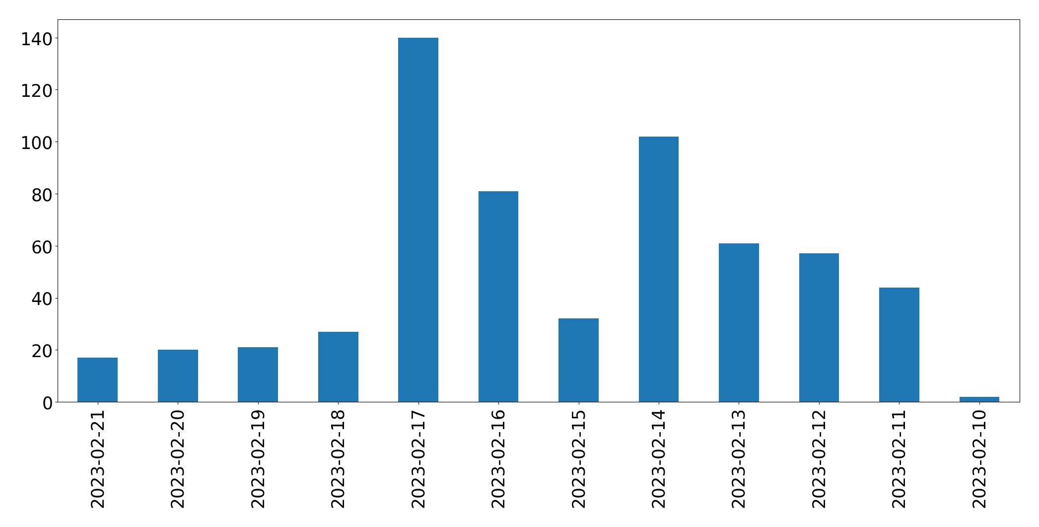 Tweets per day chart