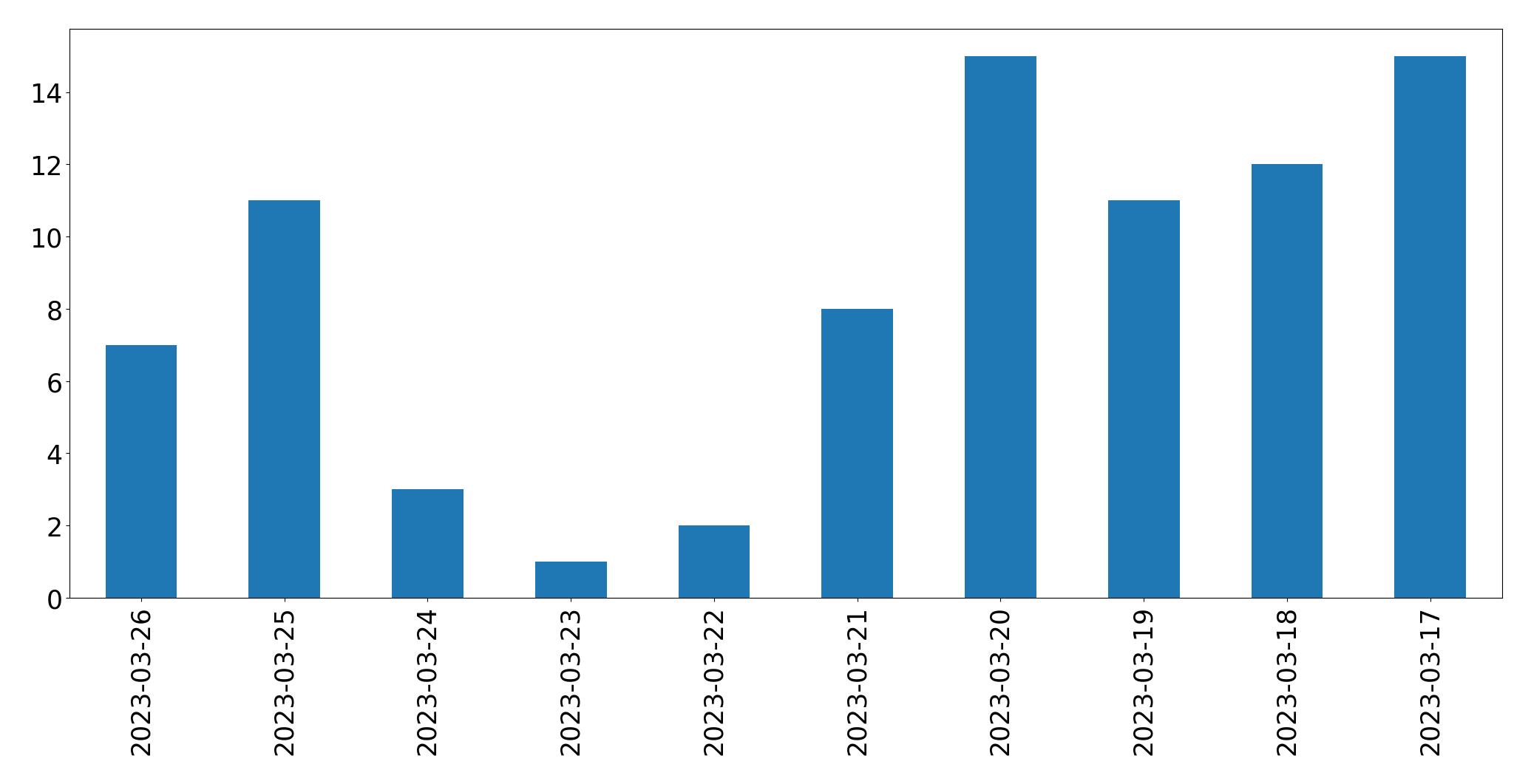 Tweets per day chart