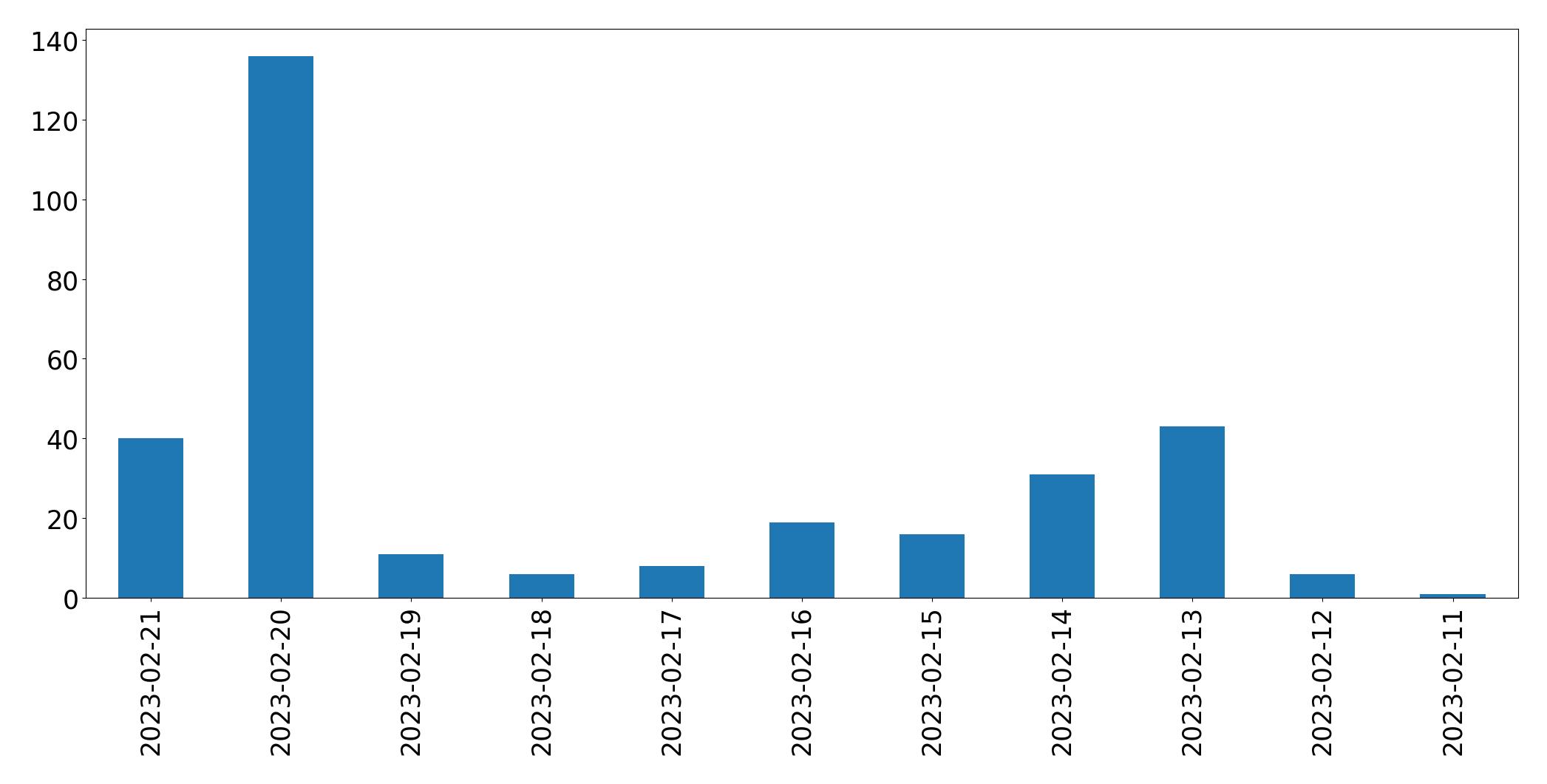 Gráfico de tweets por dia