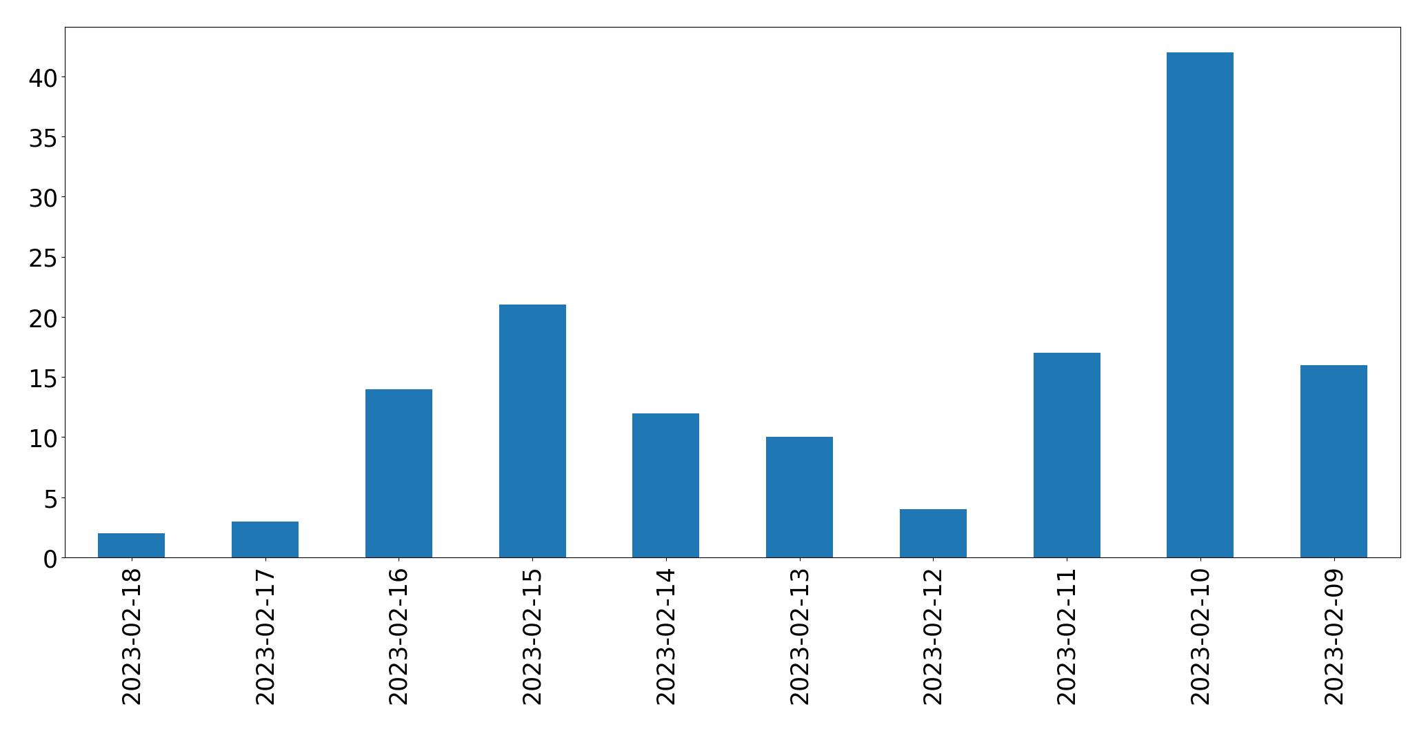 Tweets pro Tag Diagramm