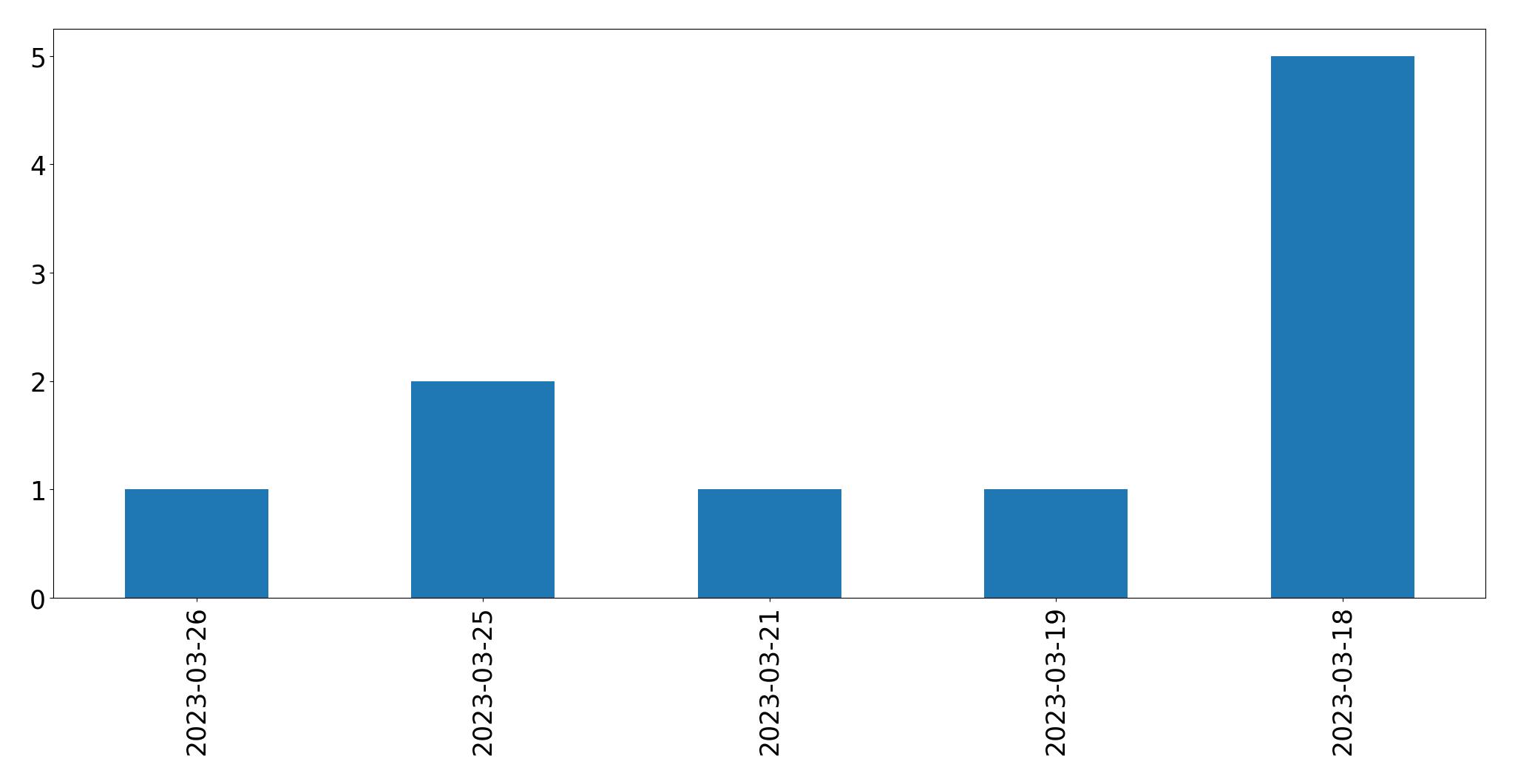 Gráfico de tweets por dia