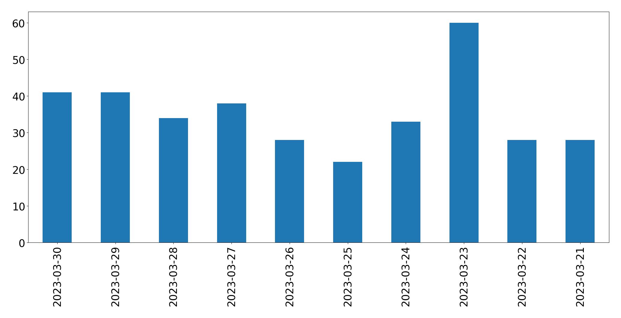 Gráfico de tweets por dia