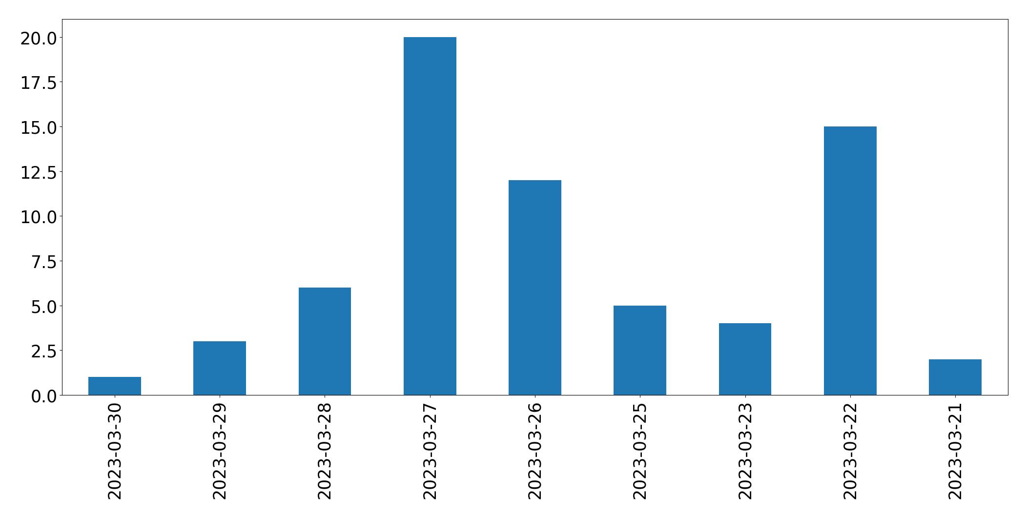 Tweets per day chart