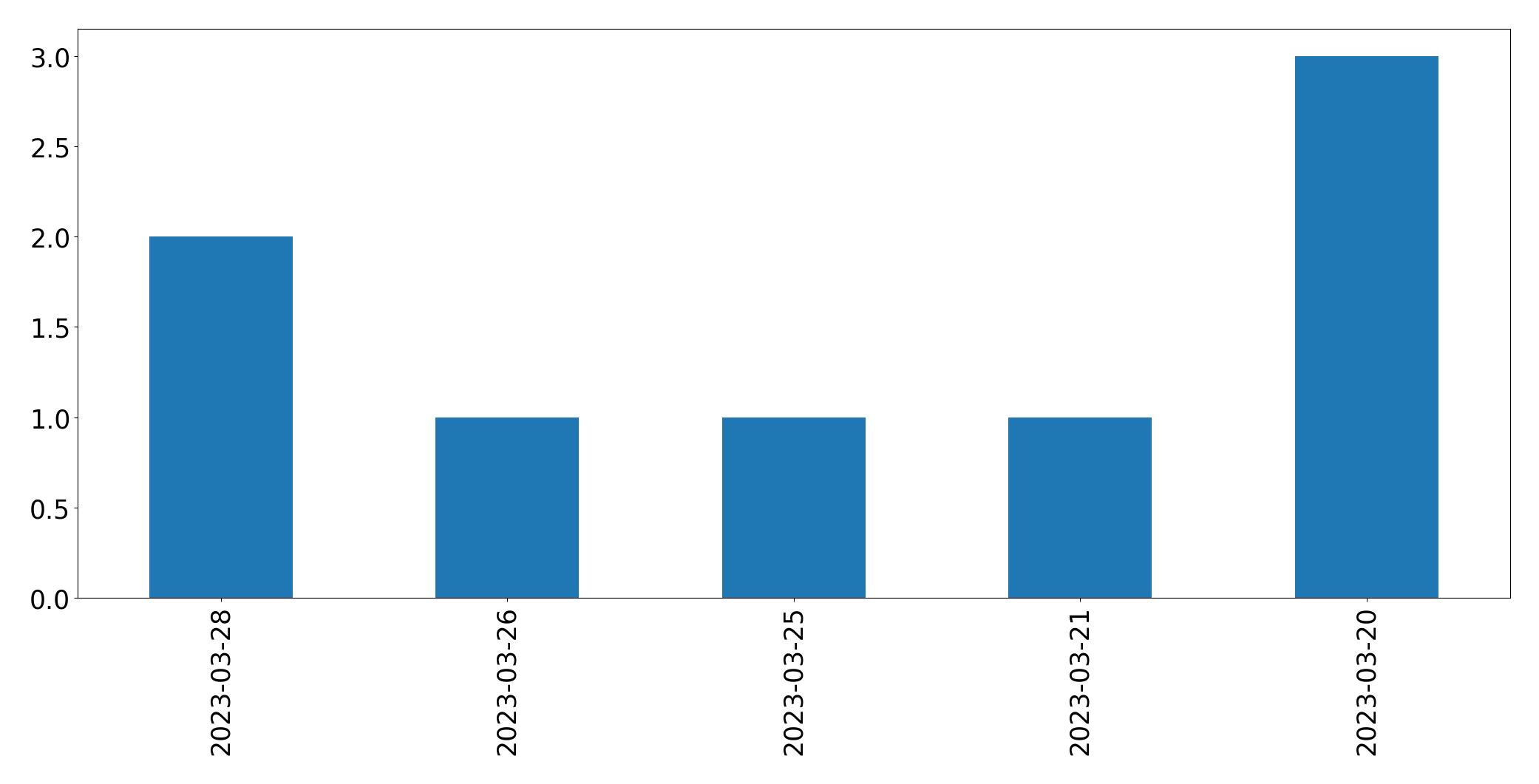 Tweets per day chart