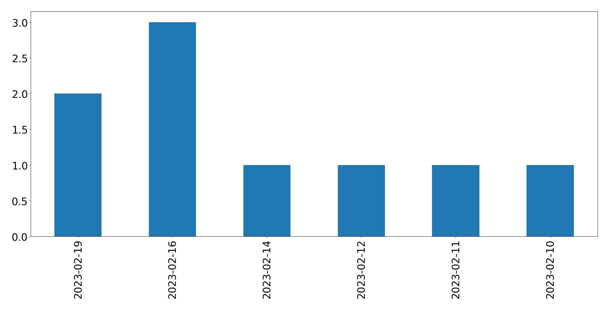 Gráfico de tweets por dia