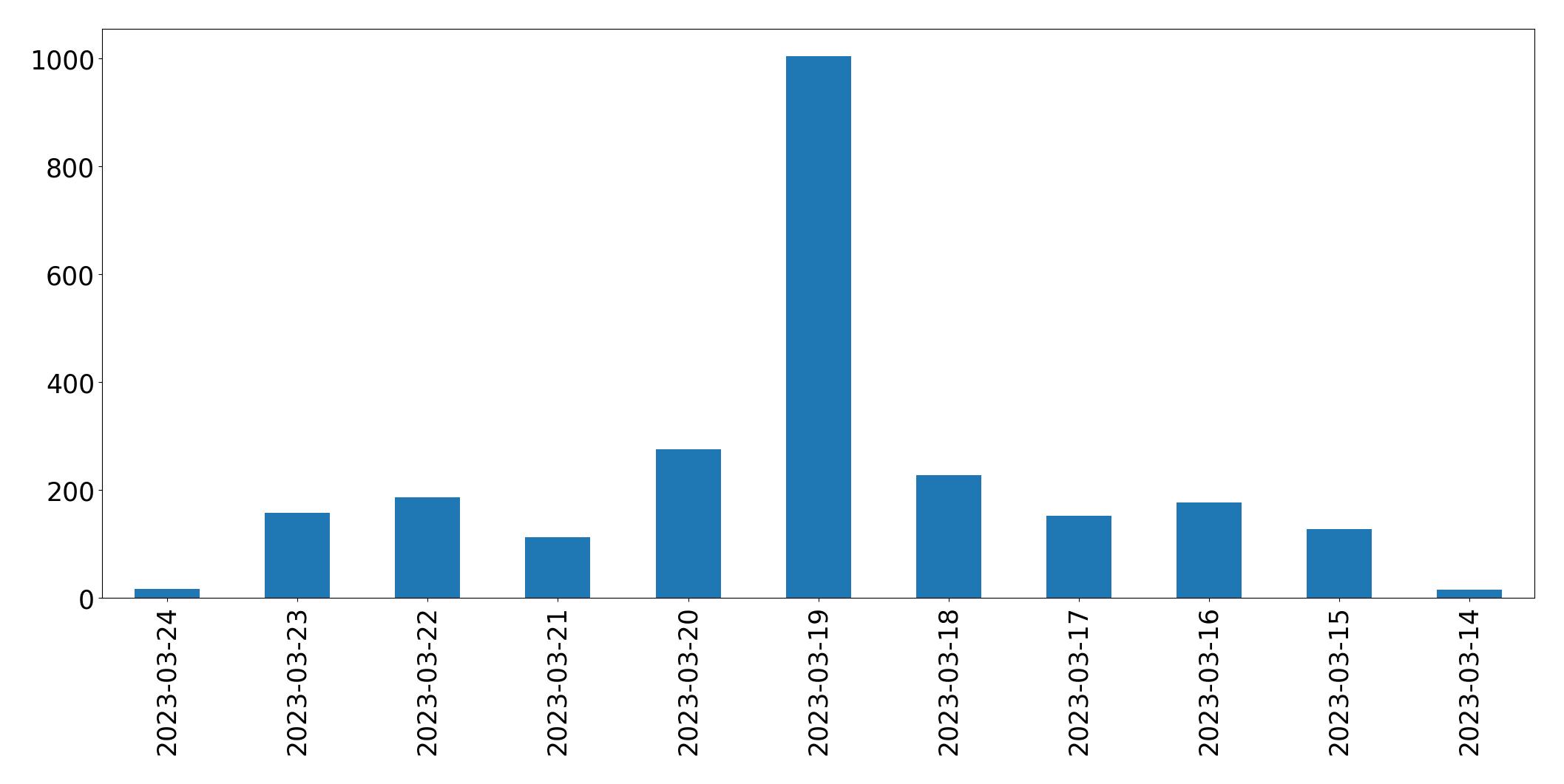 Gráfico de tweets por dia