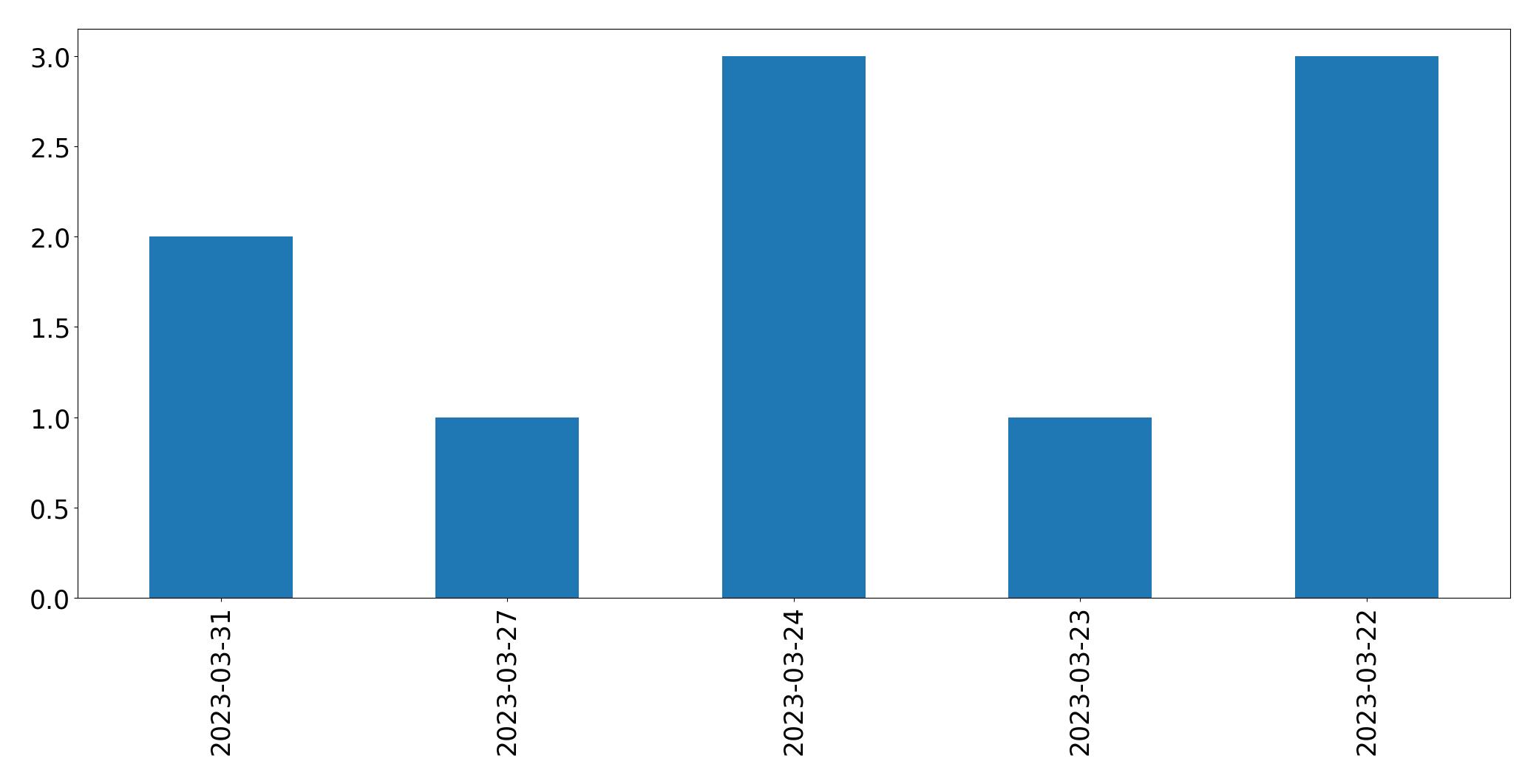Gráfico de tweets por dia