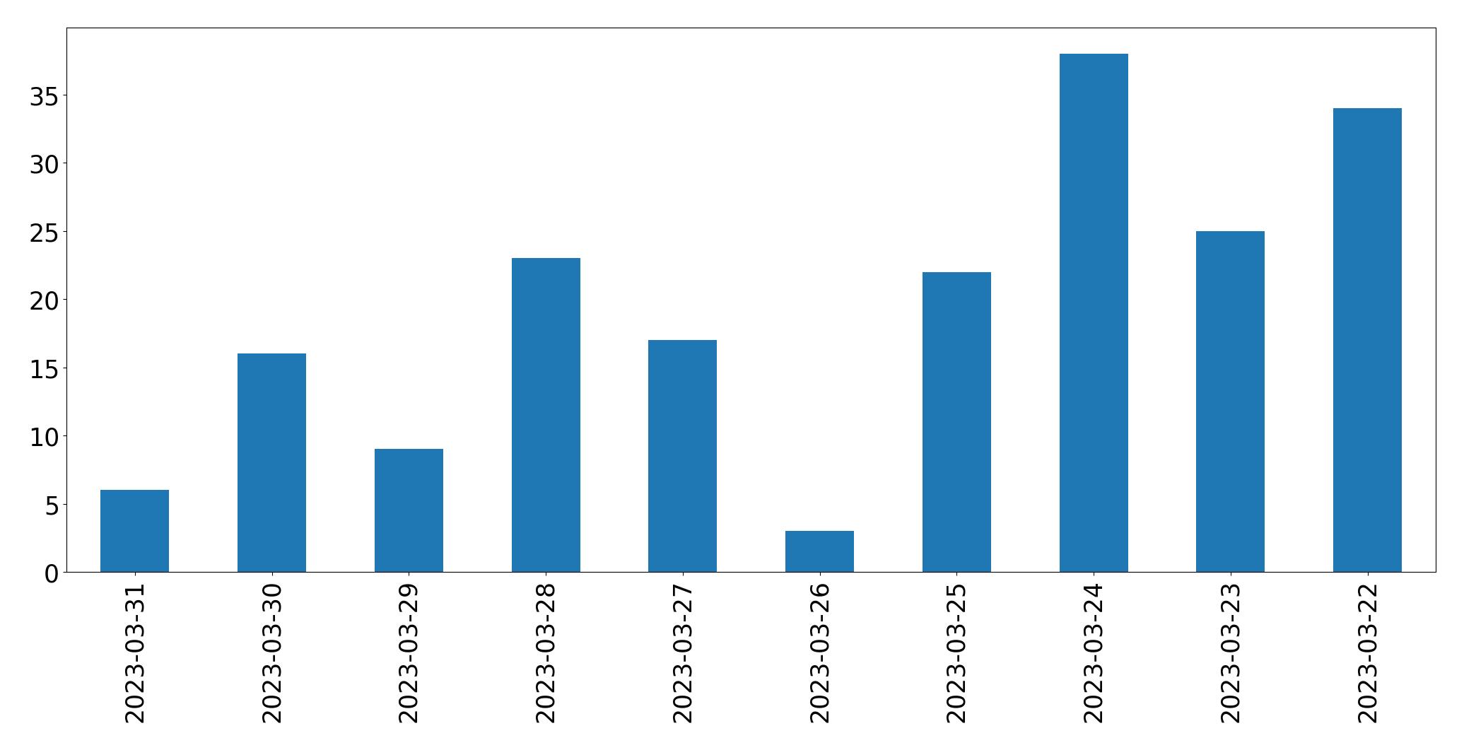 Gráfico de tweets por dia