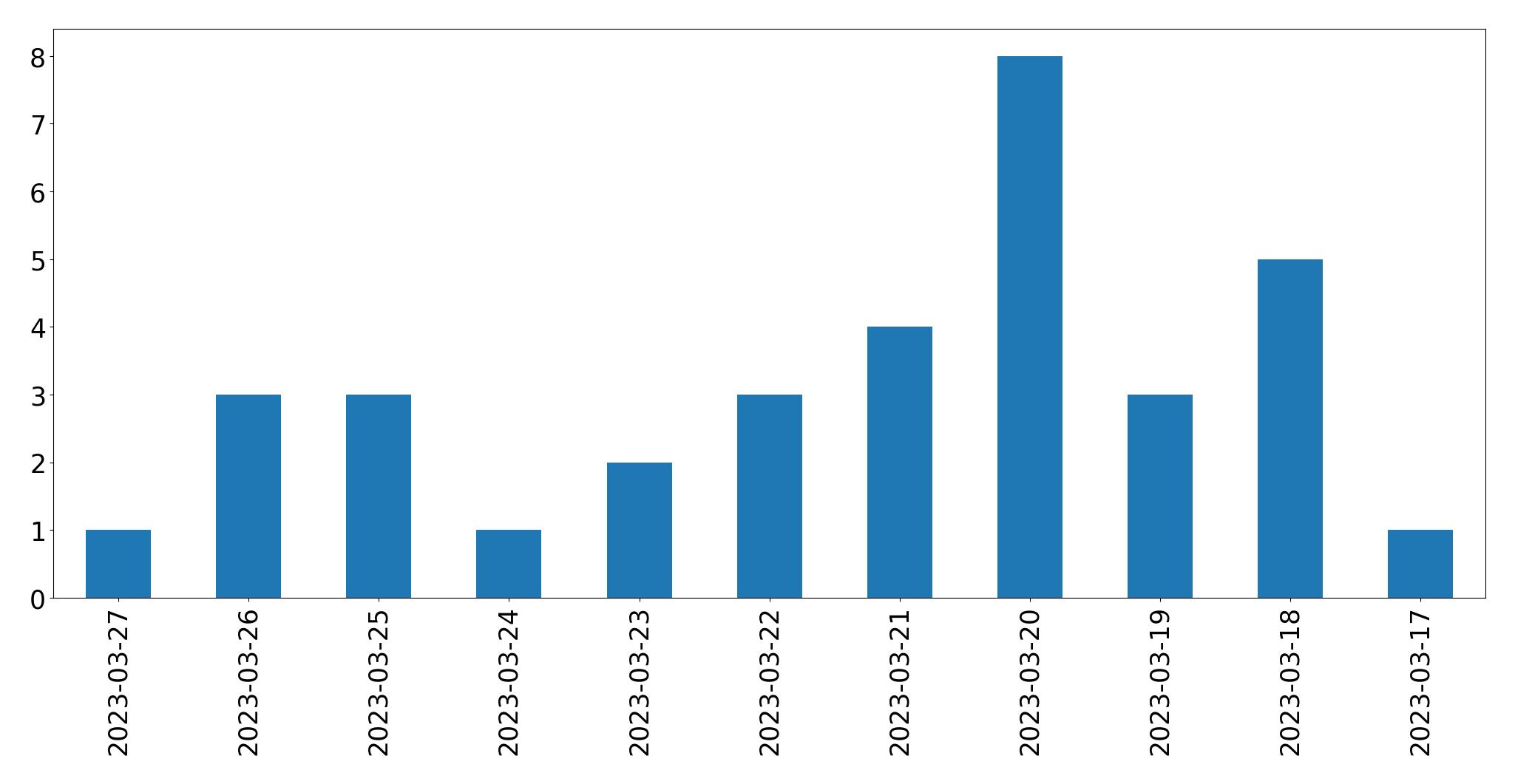 Gráfico de tweets por dia