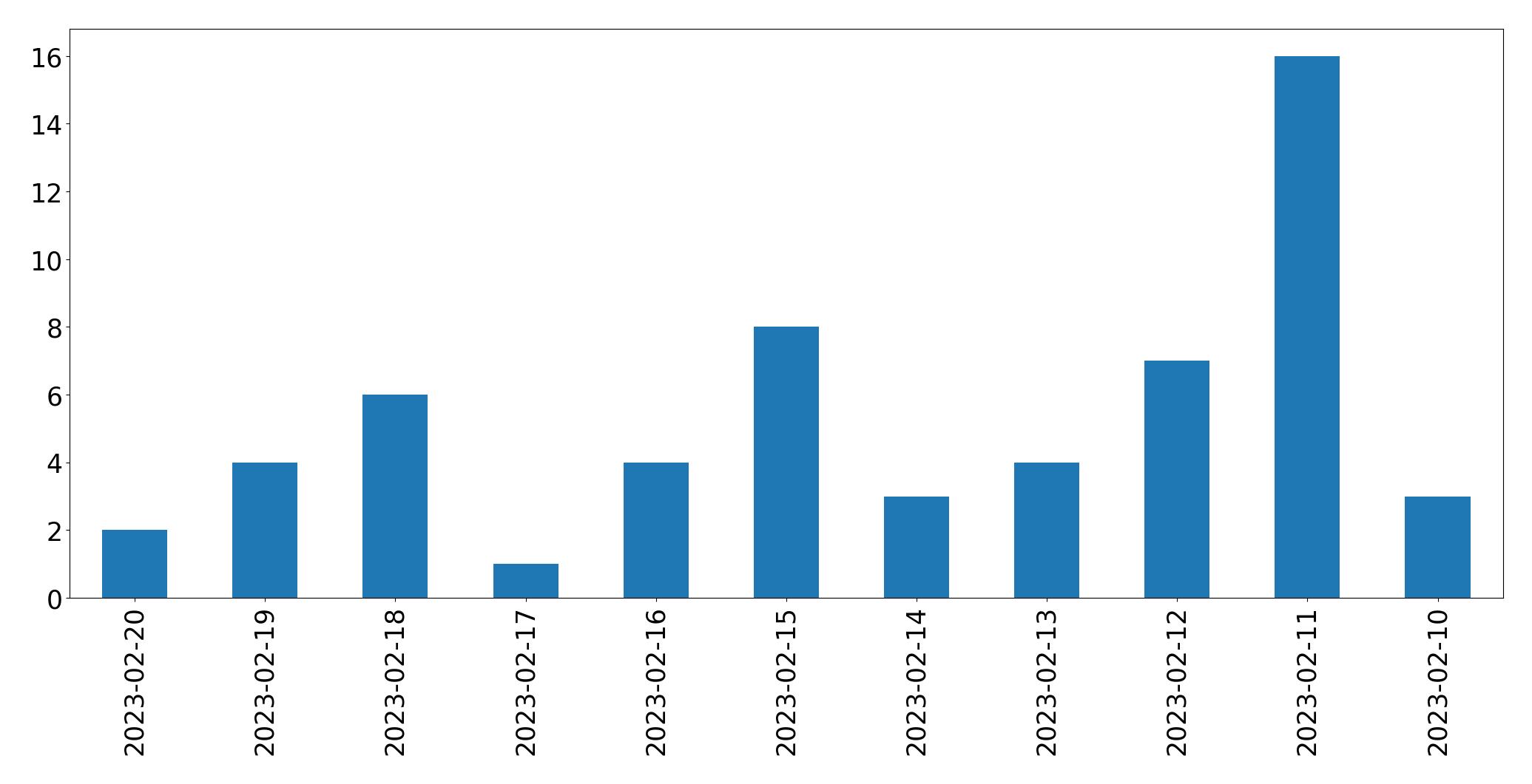 Grafik tweet per hari