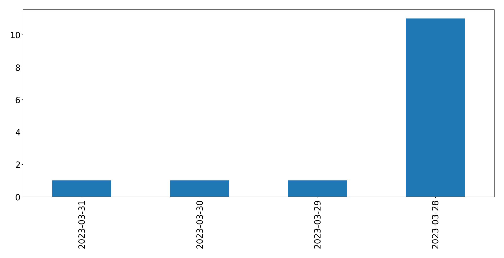 Tweets per day chart
