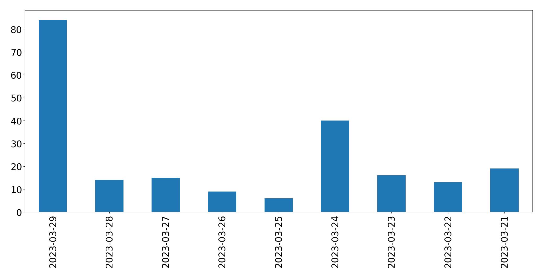 Gunluk tweet grafigi