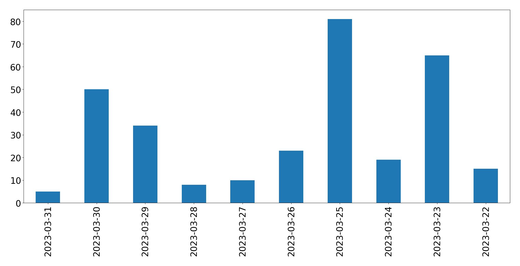 Gráfico de tweets por dia