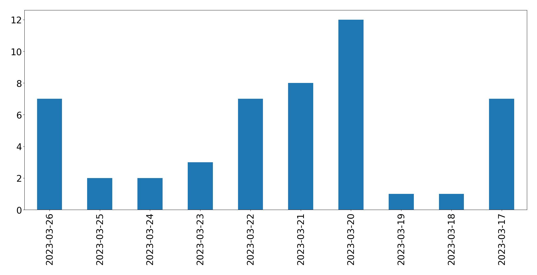 Tweets per day chart