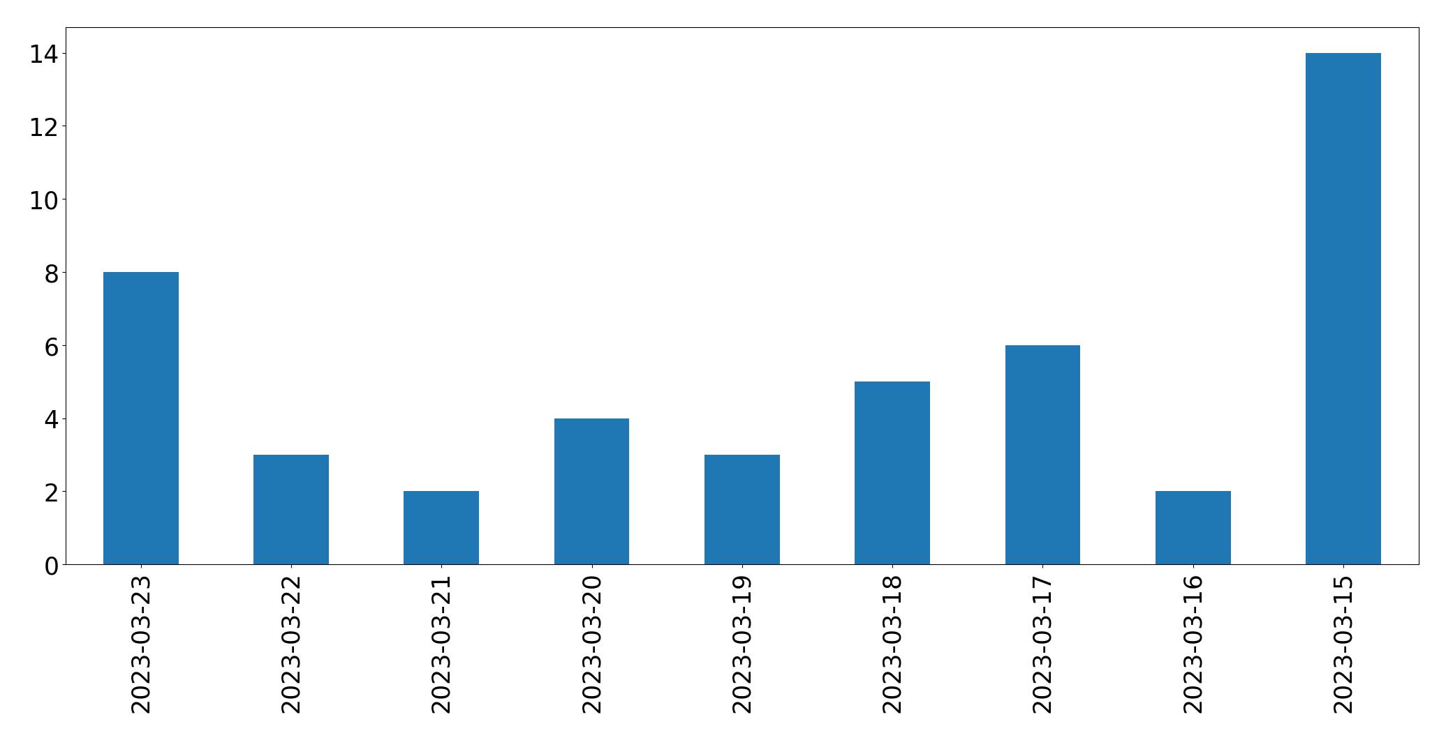 Gunluk tweet grafigi