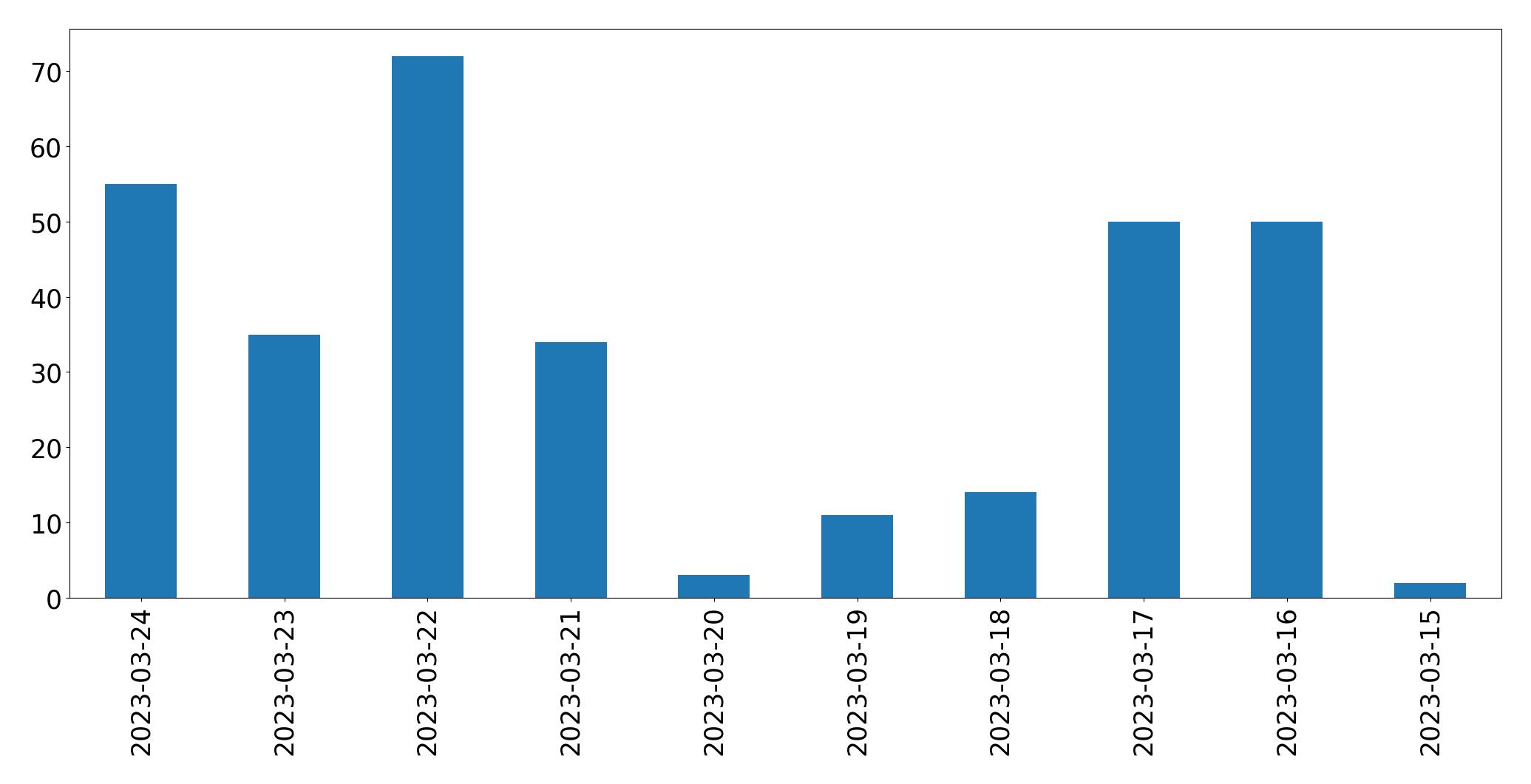 Gráfico de tweets por dia