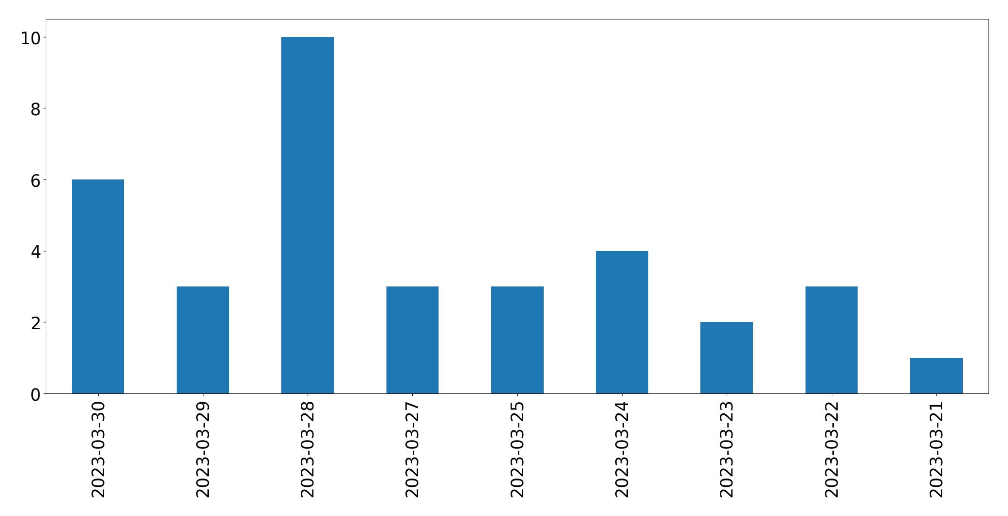 Gráfico de tweets por dia