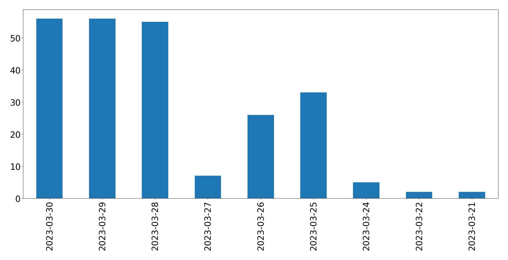 Tweets per day chart