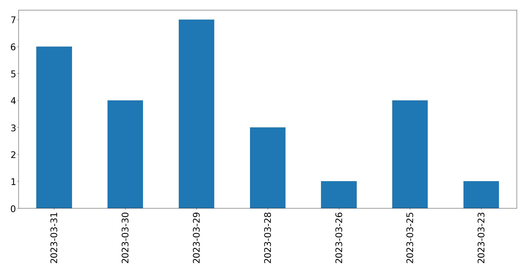 Gráfico de tweets por dia