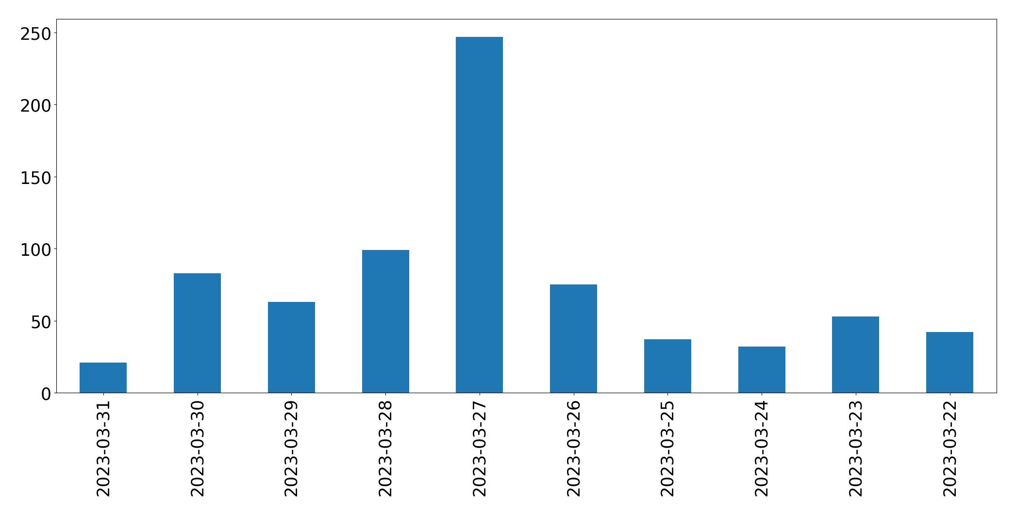 Gráfico de tweets por dia
