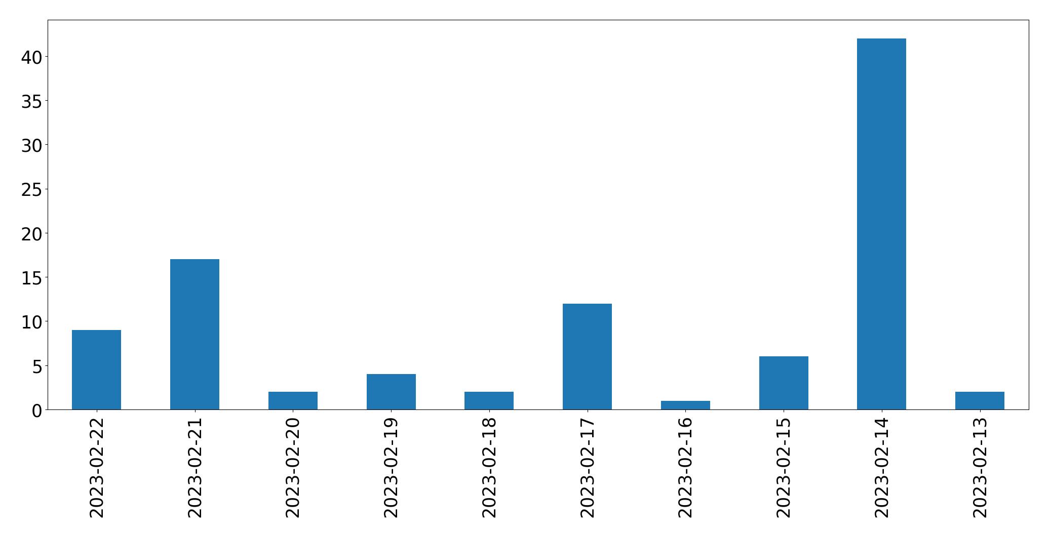 Gráfico de tweets por dia