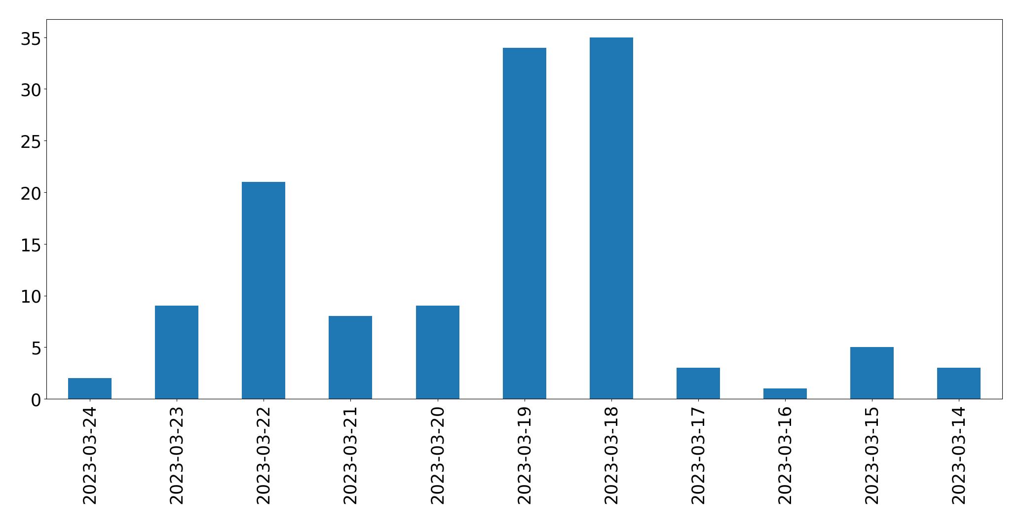 Gráfico de tweets por dia