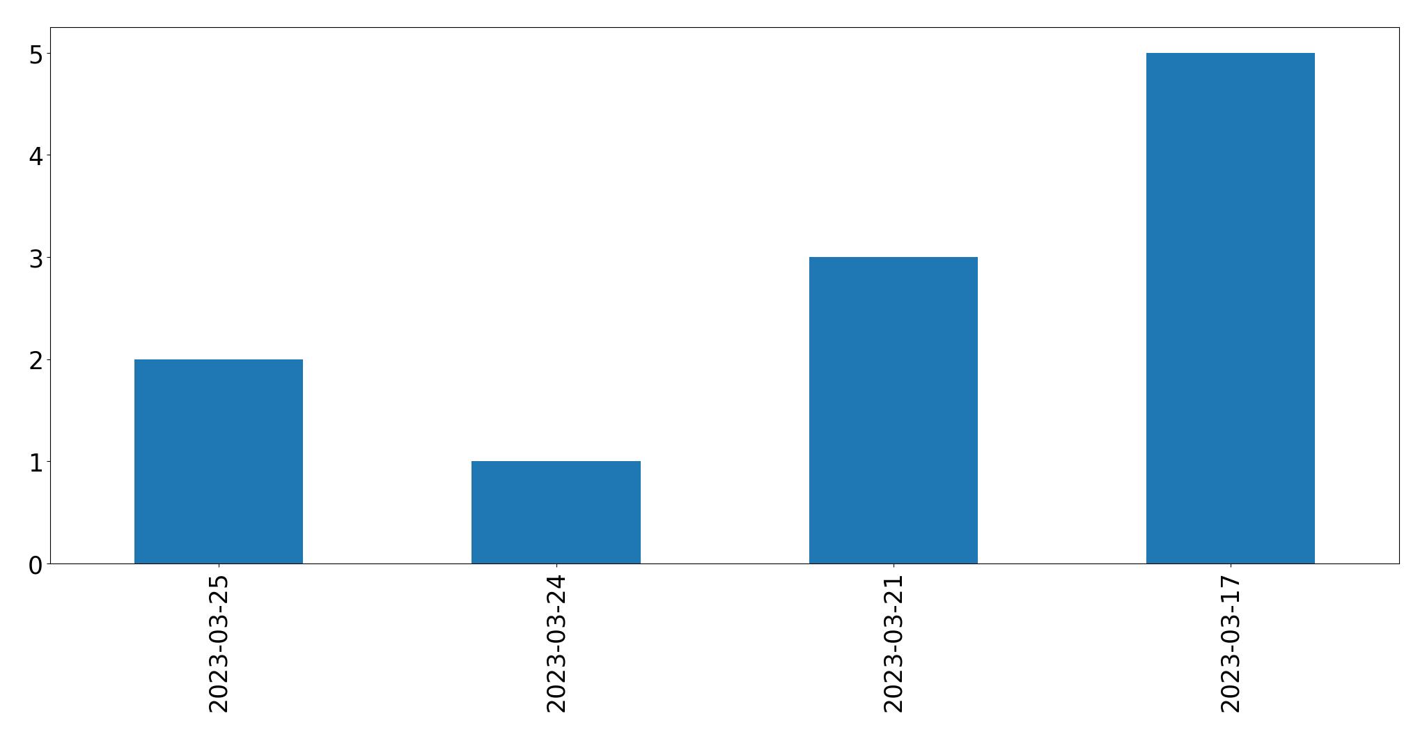 Tweets per day chart