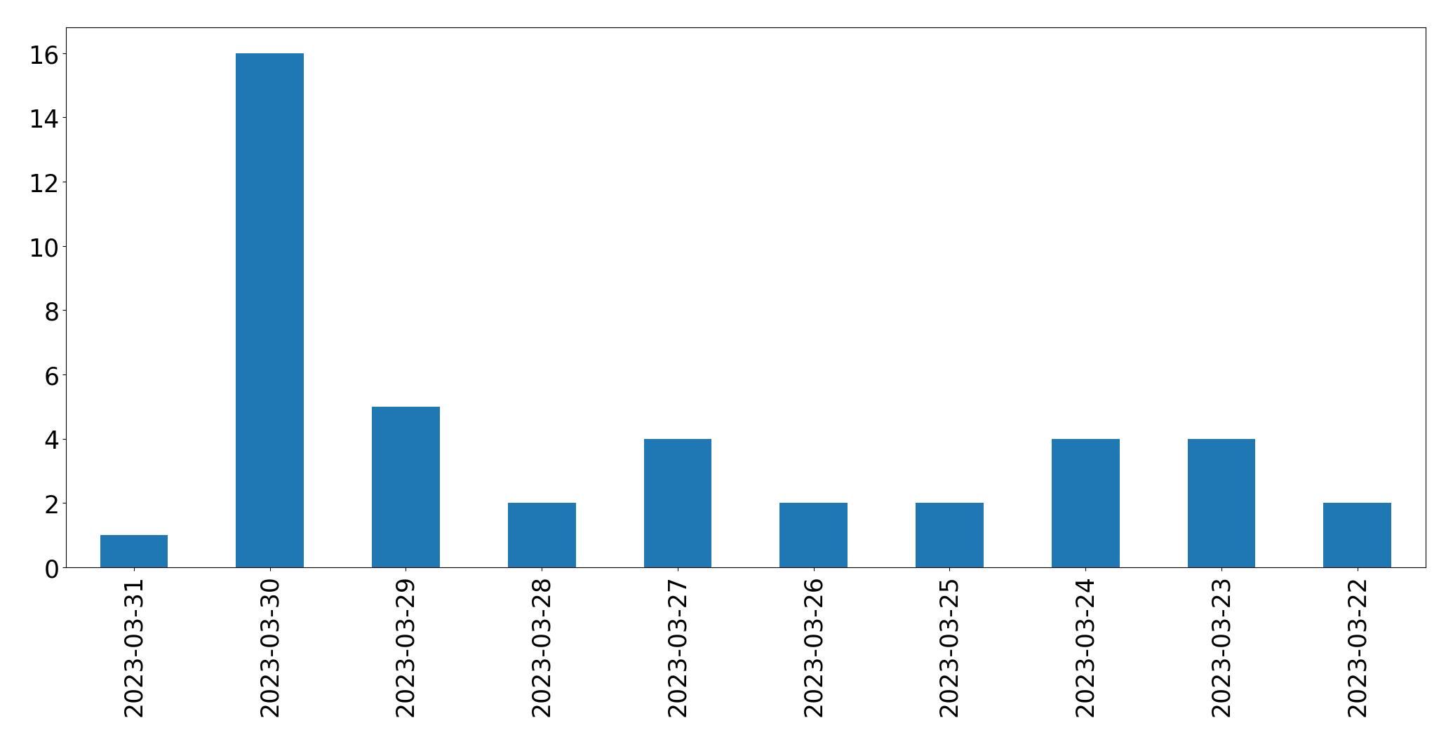 Gunluk tweet grafigi
