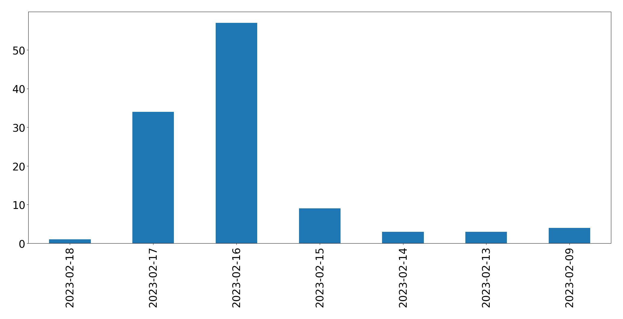 Gráfico de tweets por dia